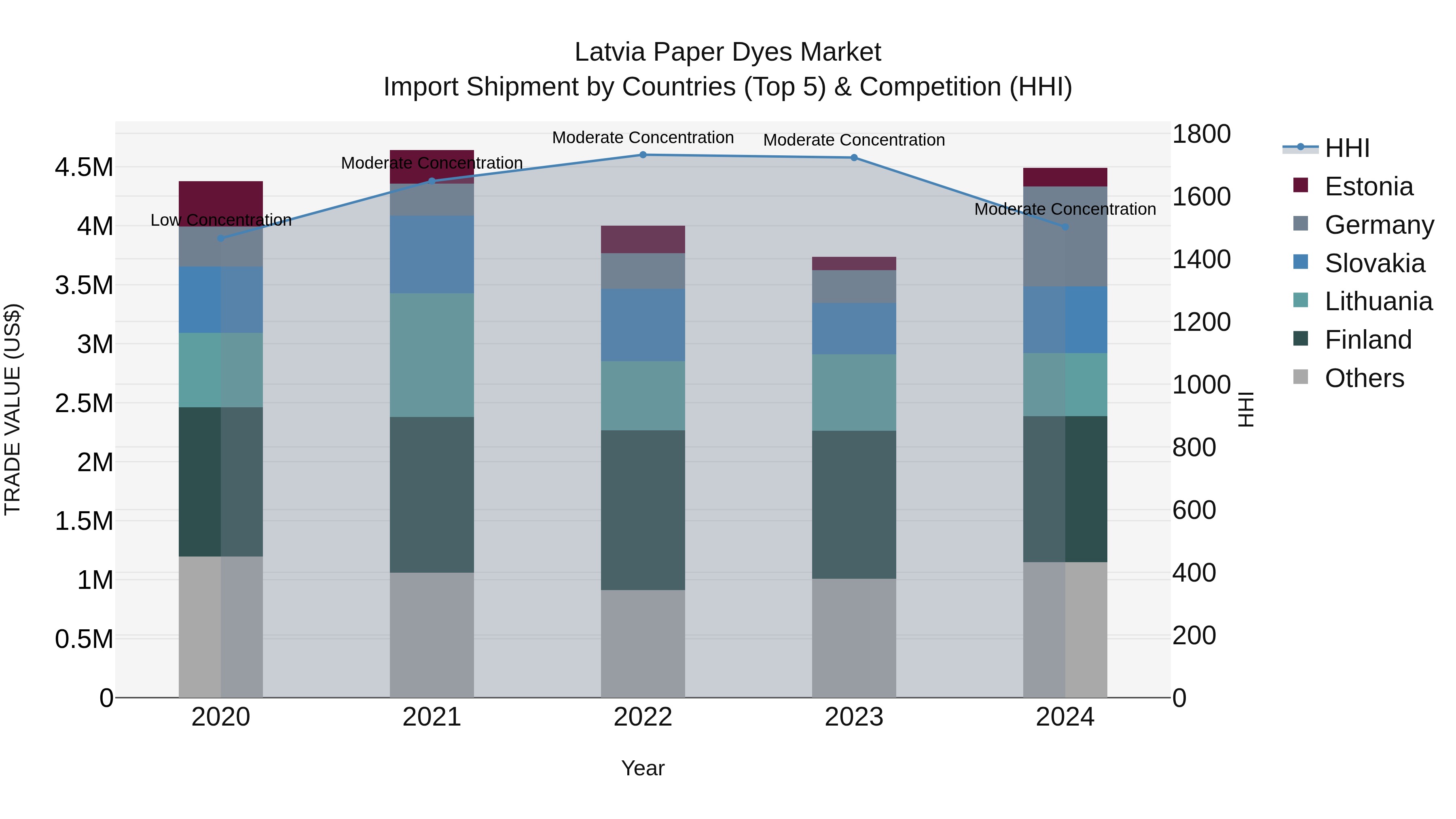 Latvia Paper Dyes Market Top 5 Importing Countries and Market Competition (HHI) Analysis