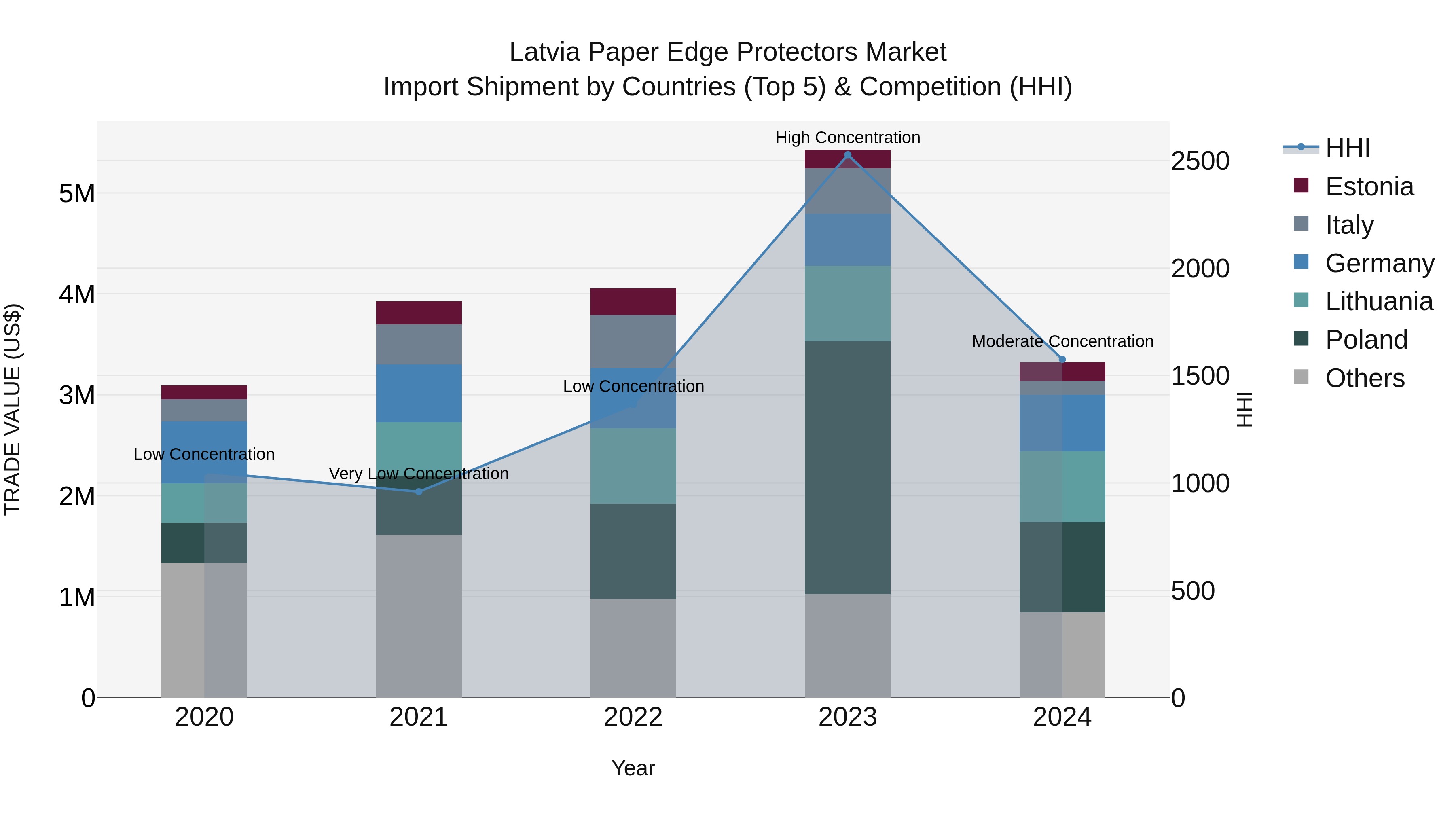 Latvia Paper Edge Protectors Market Top 5 Importing Countries and Market Competition (HHI) Analysis