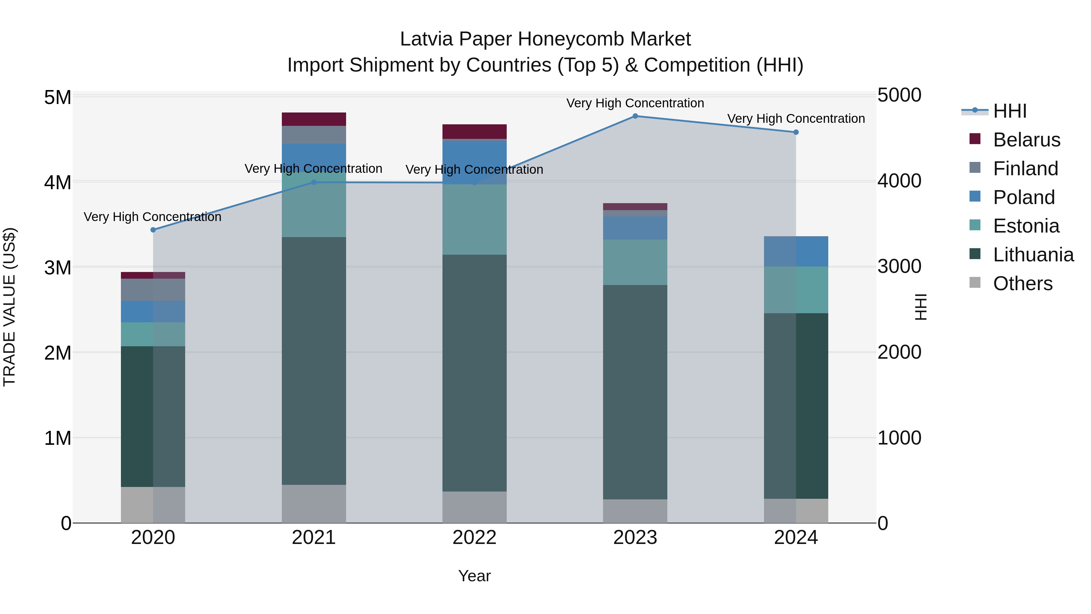 Latvia Paper Honeycomb Market Top 5 Importing Countries and Market Competition (HHI) Analysis