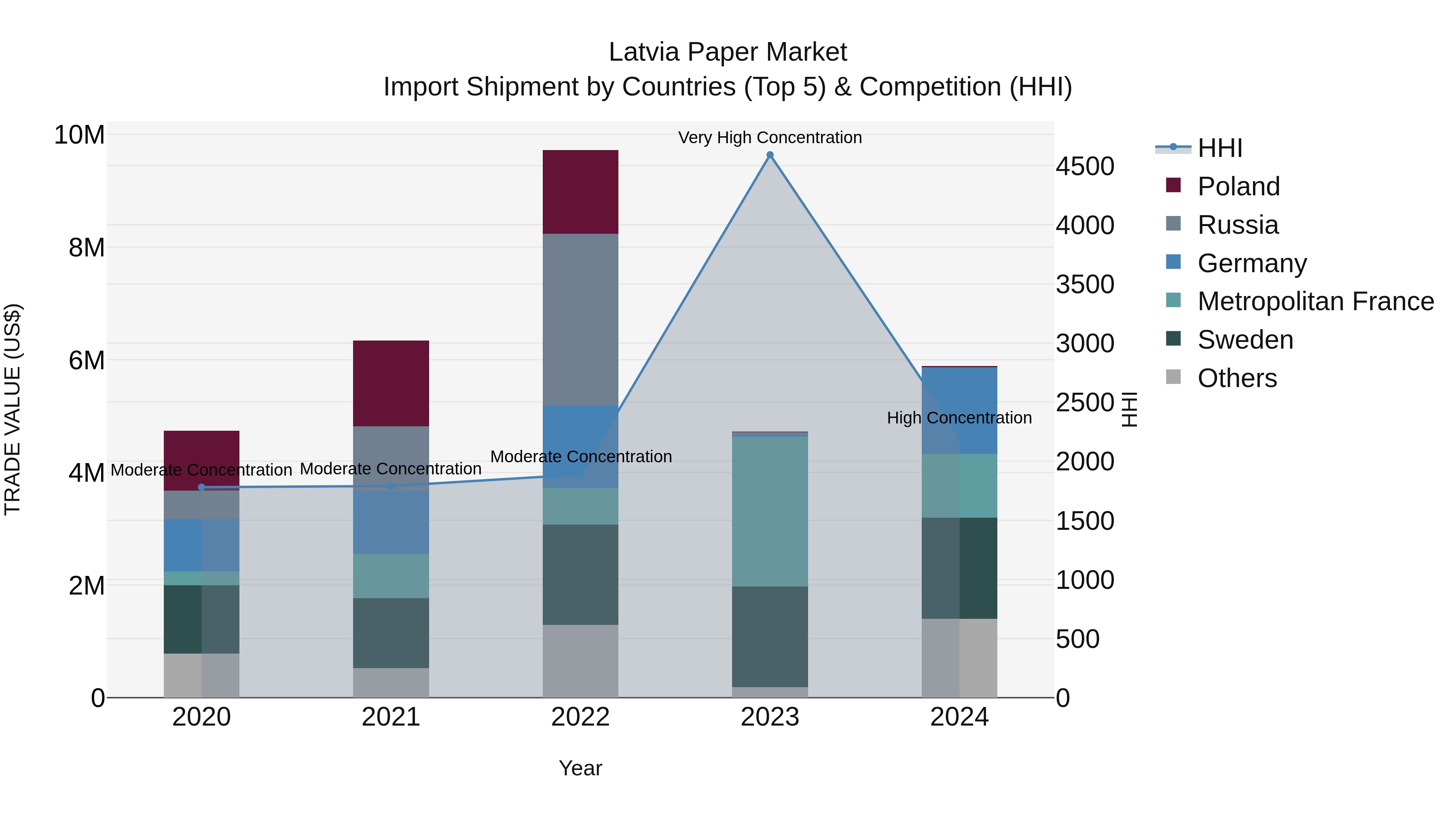 Latvia Paper Market Top 5 Importing Countries and Market Competition (HHI) Analysis