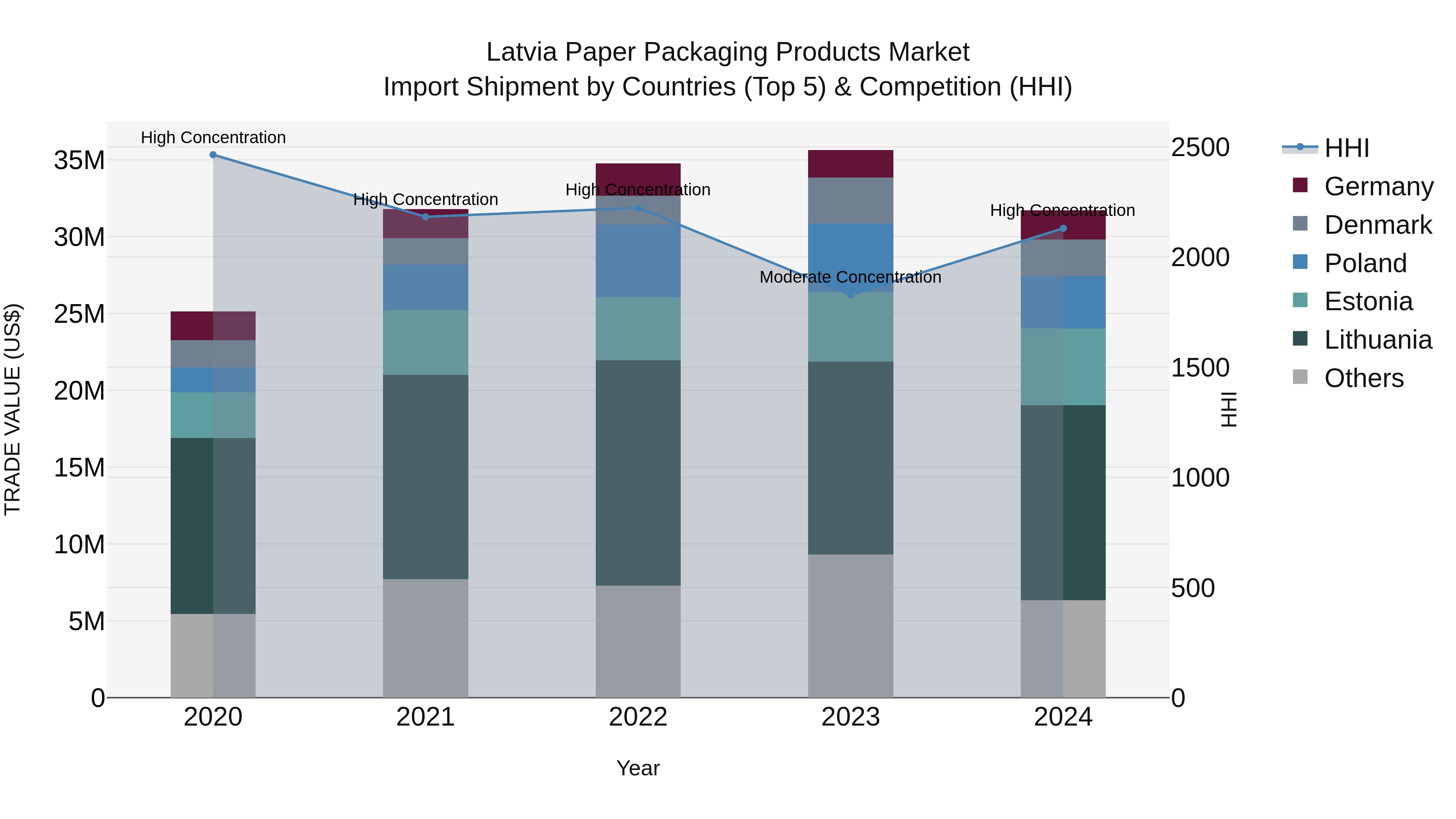 Latvia Paper Packaging Products Market Top 5 Importing Countries and Market Competition (HHI) Analysis