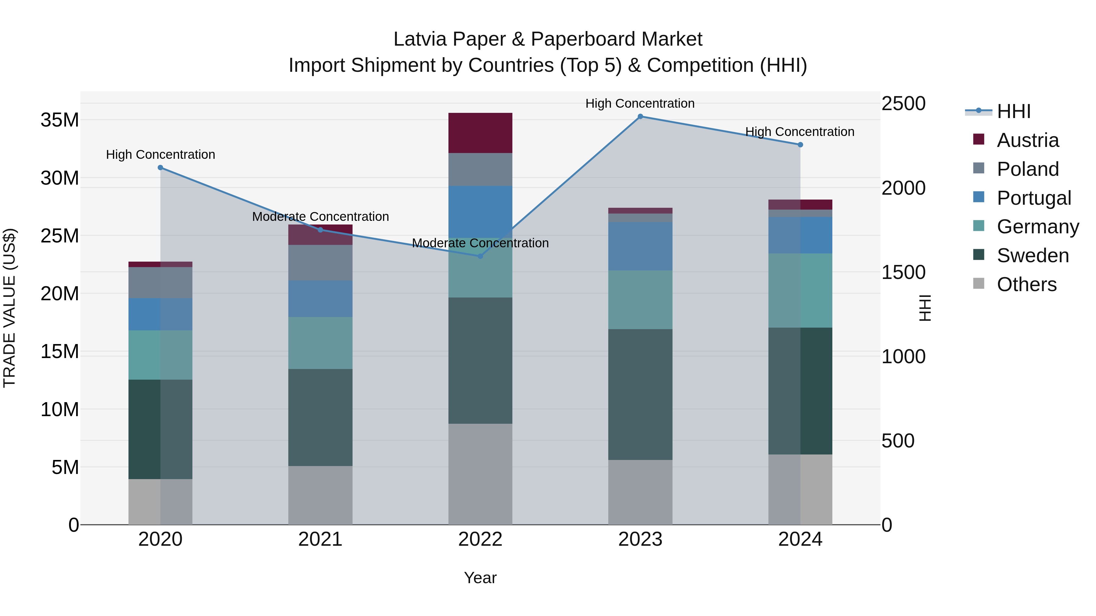 Latvia Paper & Paperboard Market Top 5 Importing Countries and Market Competition (HHI) Analysis