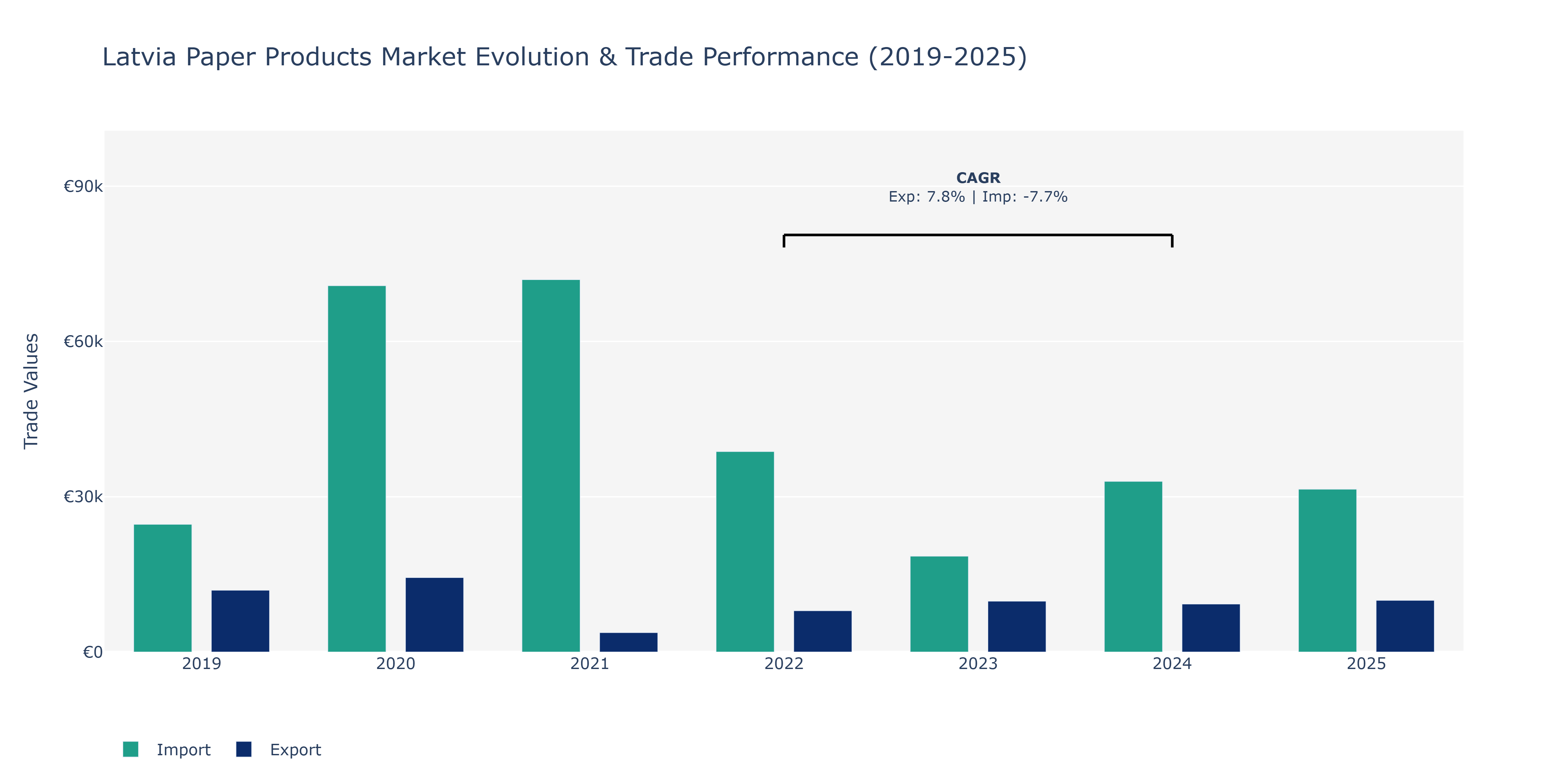 Latvia Paper Products Market: Production & Trade Performance (2019-2025)