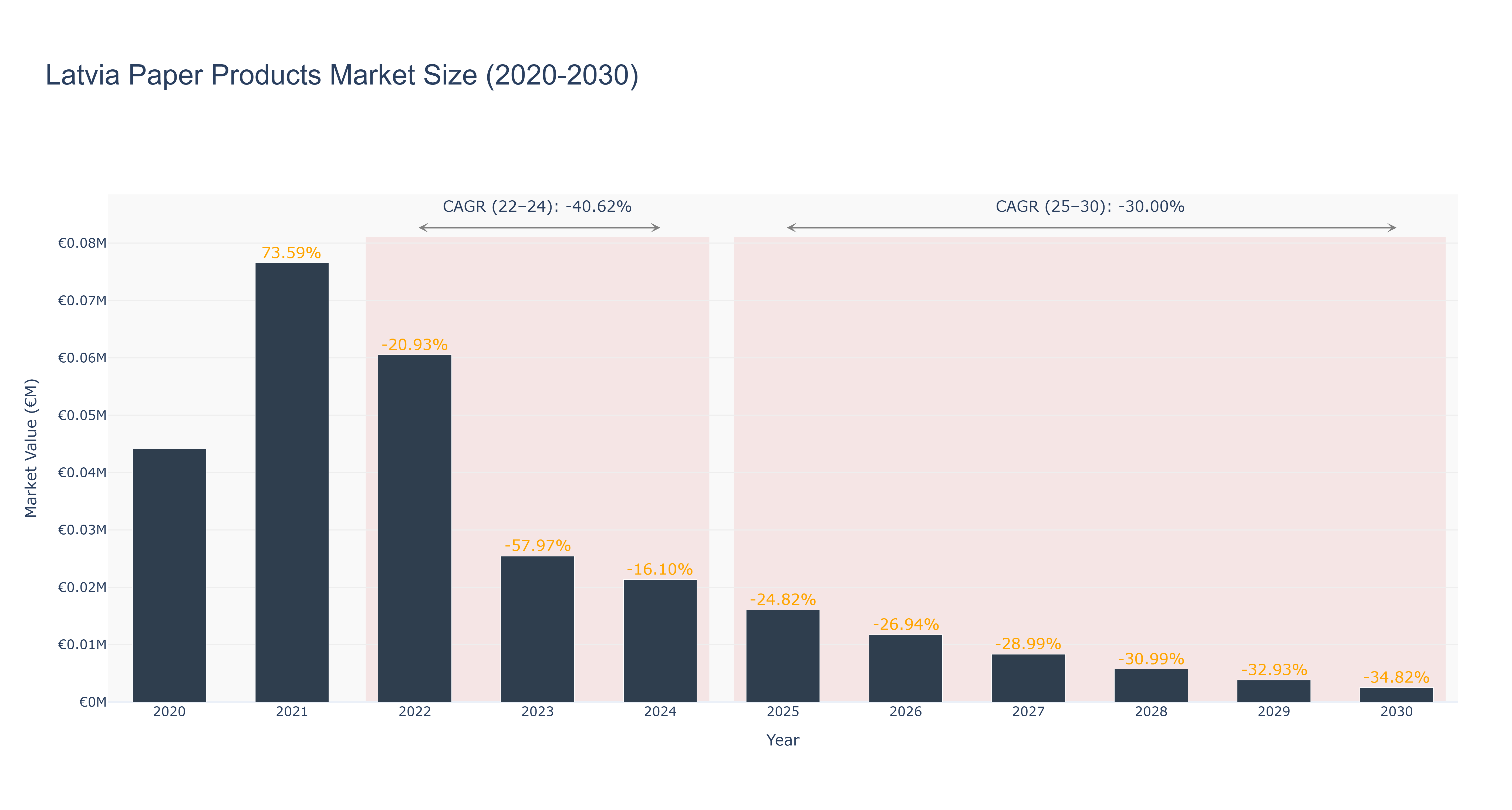 Latvia Paper Products Market Size (2020-2030)