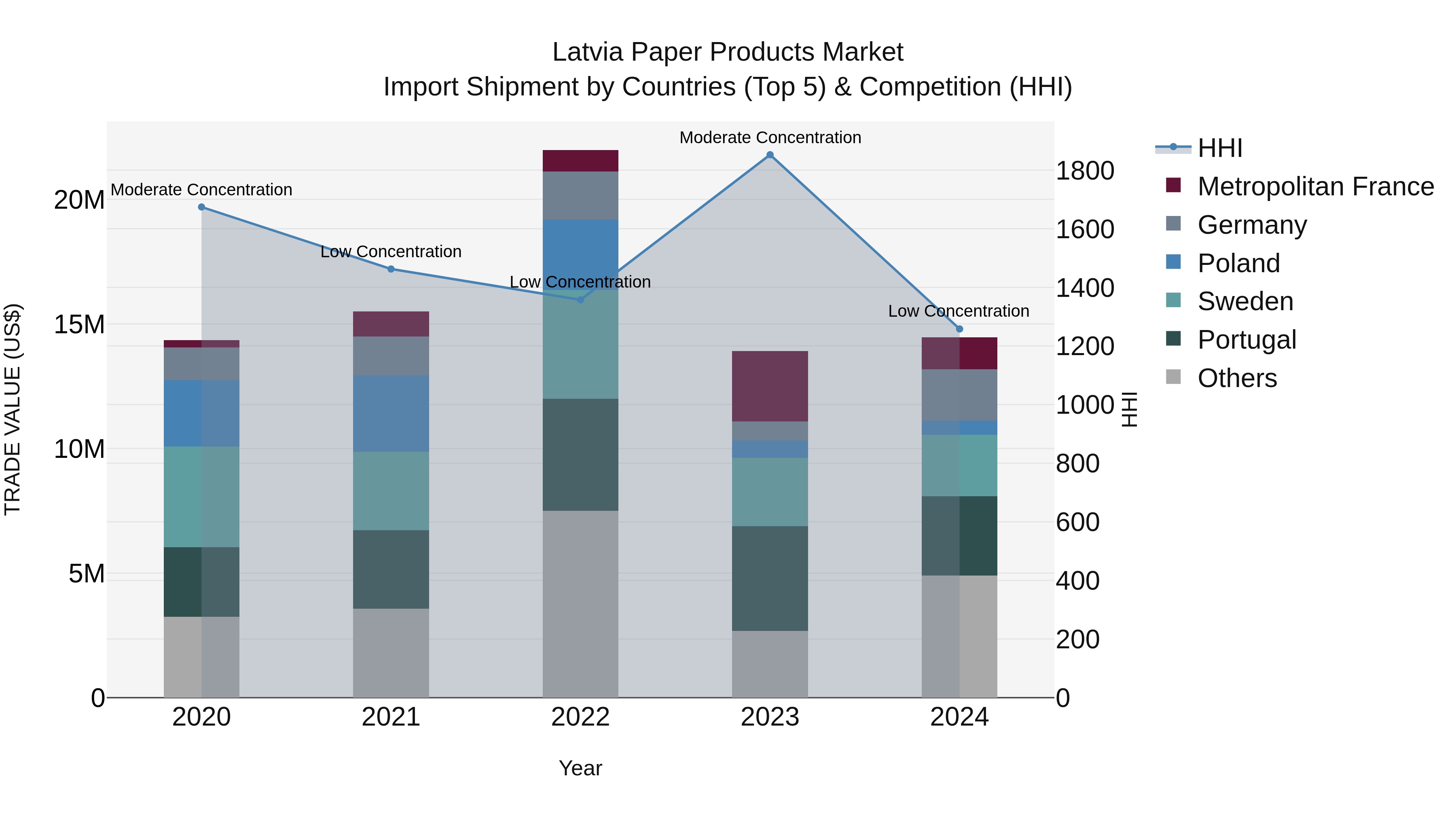 Latvia Paper Products Market Top 5 Importing Countries and Market Competition (HHI) Analysis
