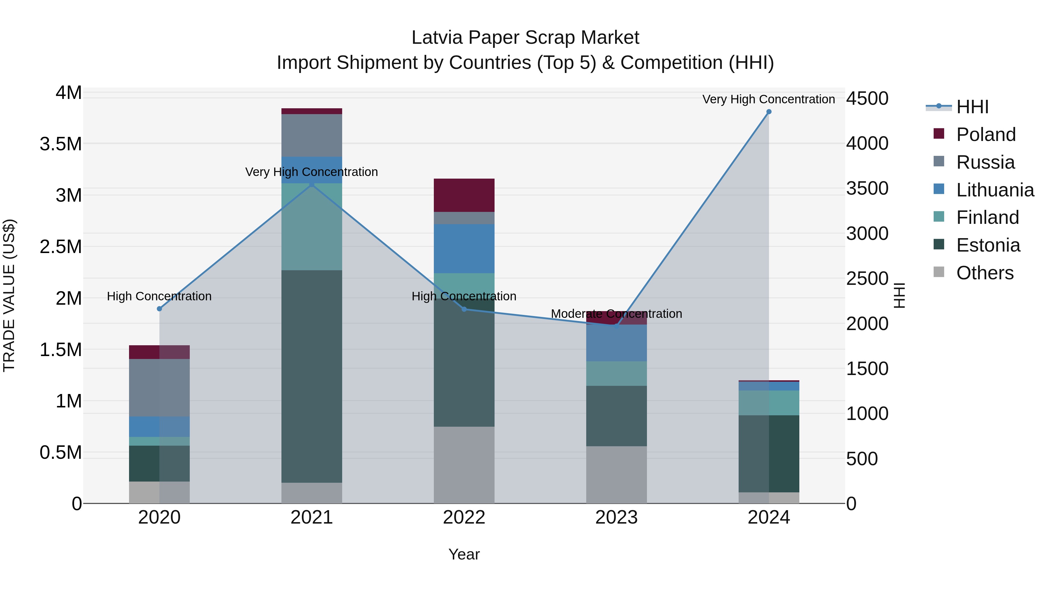 Latvia Paper Scrap Market Top 5 Importing Countries and Market Competition (HHI) Analysis