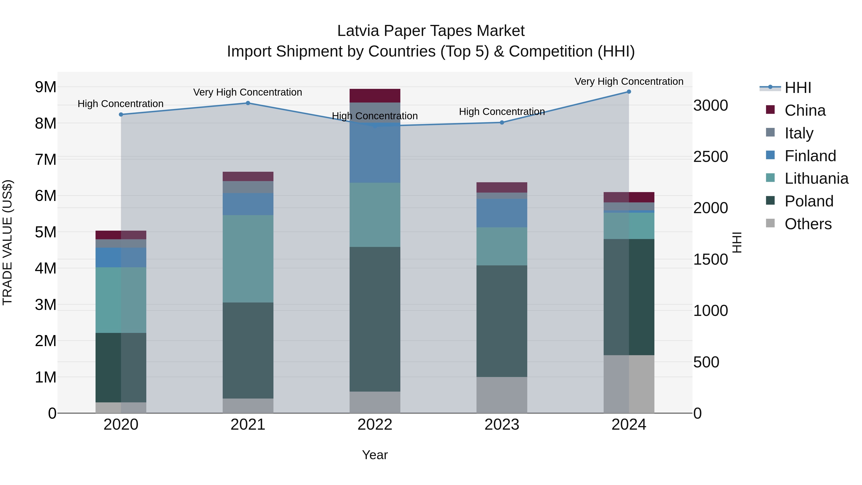 Latvia Paper Tapes Market Top 5 Importing Countries and Market Competition (HHI) Analysis