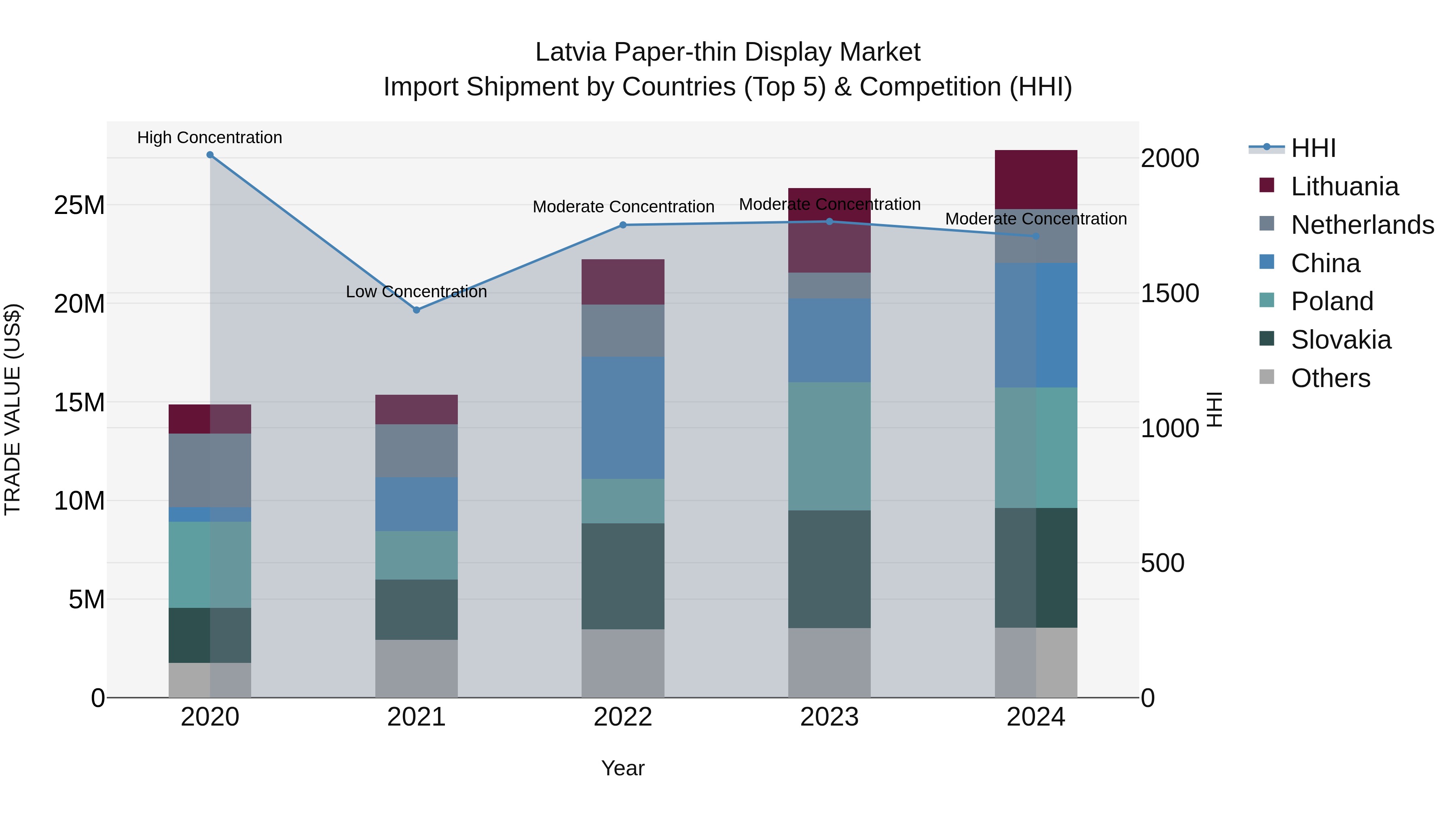Latvia Paper-thin Display Market Top 5 Importing Countries and Market Competition (HHI) Analysis