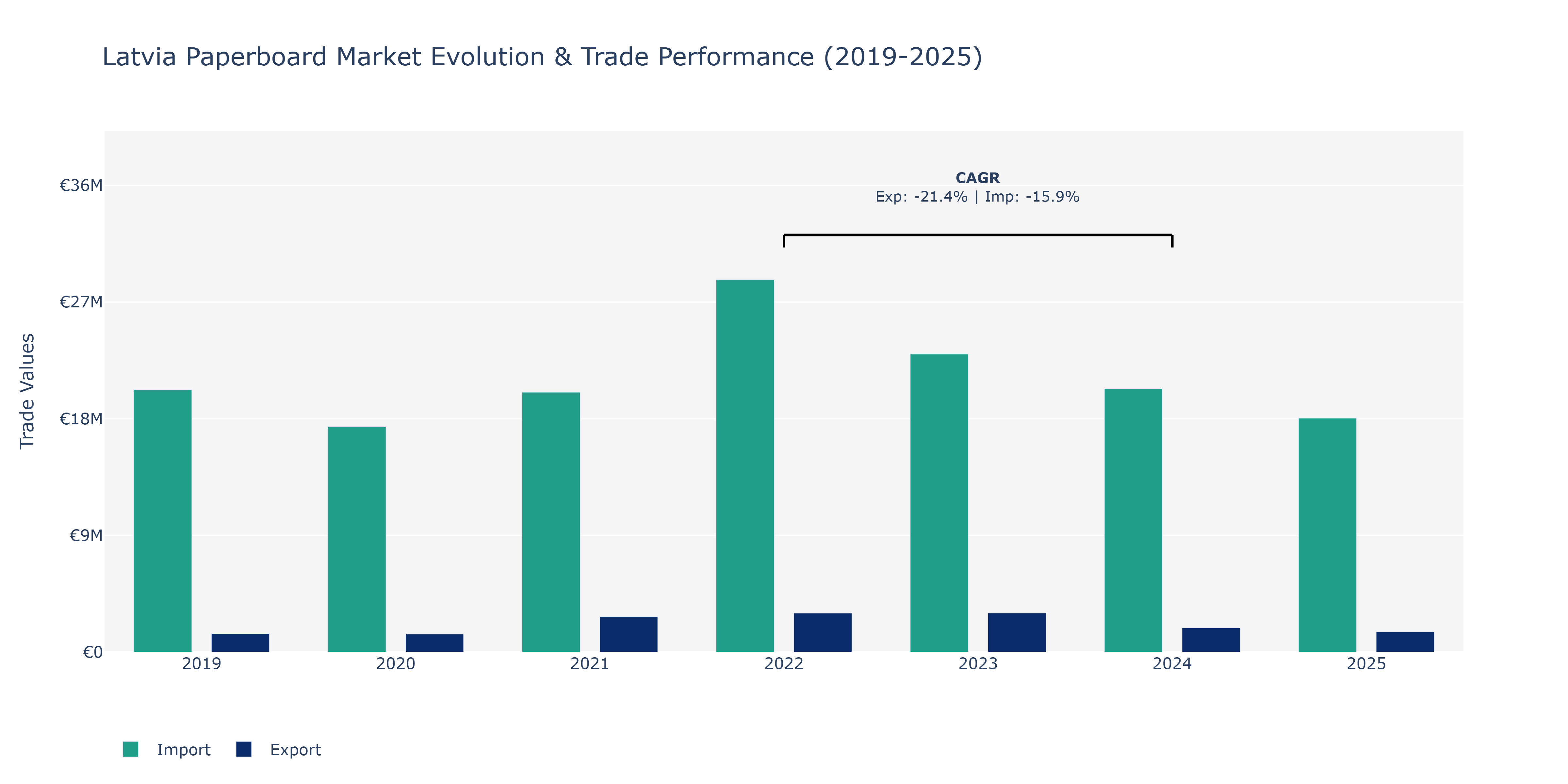 Latvia Paperboard Market: Production & Trade Performance (2019-2025)