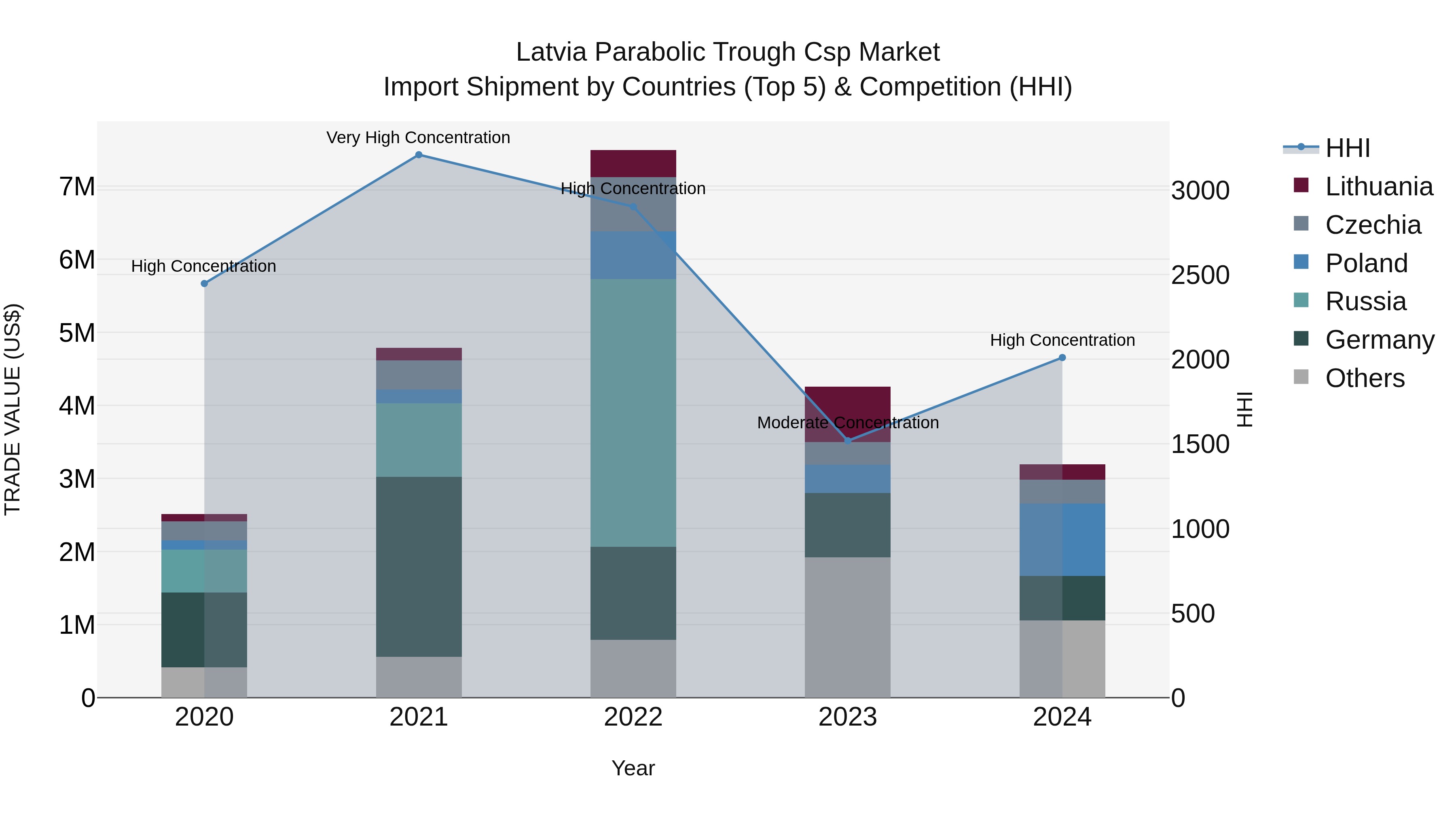 Latvia Parabolic Trough Csp Market Top 5 Importing Countries and Market Competition (HHI) Analysis