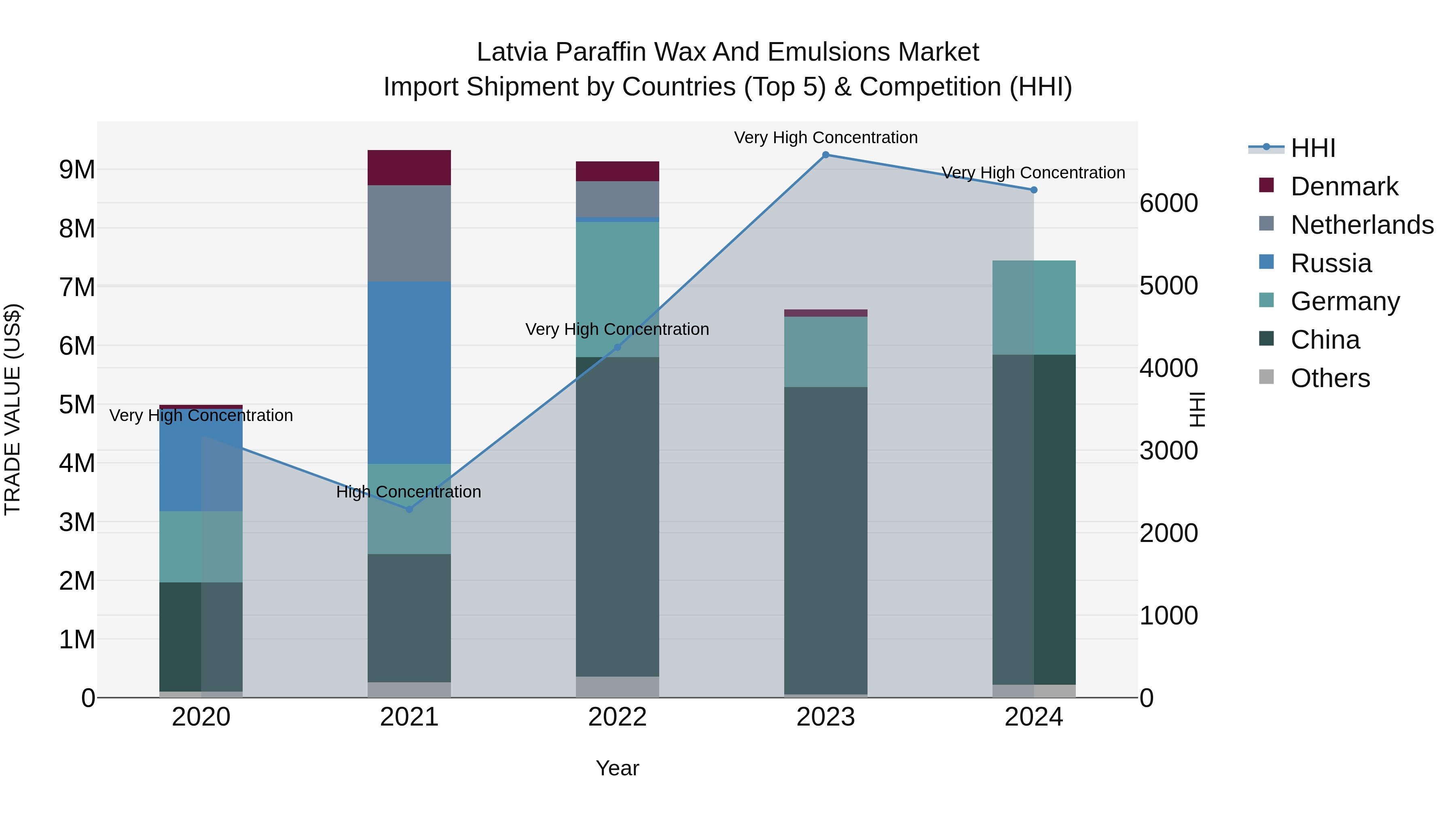 Latvia Paraffin Wax and Emulsions Market Top 5 Importing Countries and Market Competition (HHI) Analysis