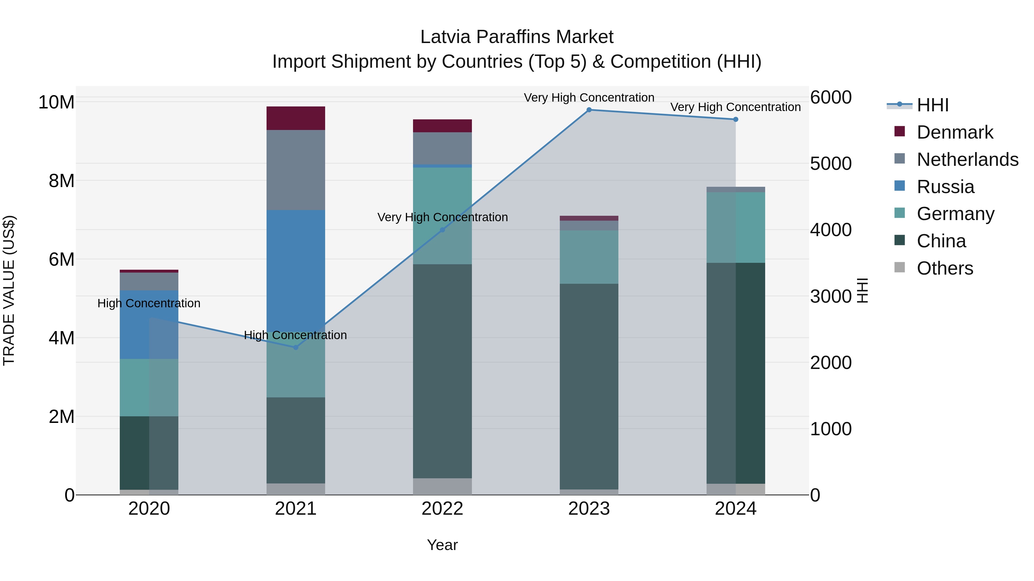 Latvia Paraffins Market Top 5 Importing Countries and Market Competition (HHI) Analysis