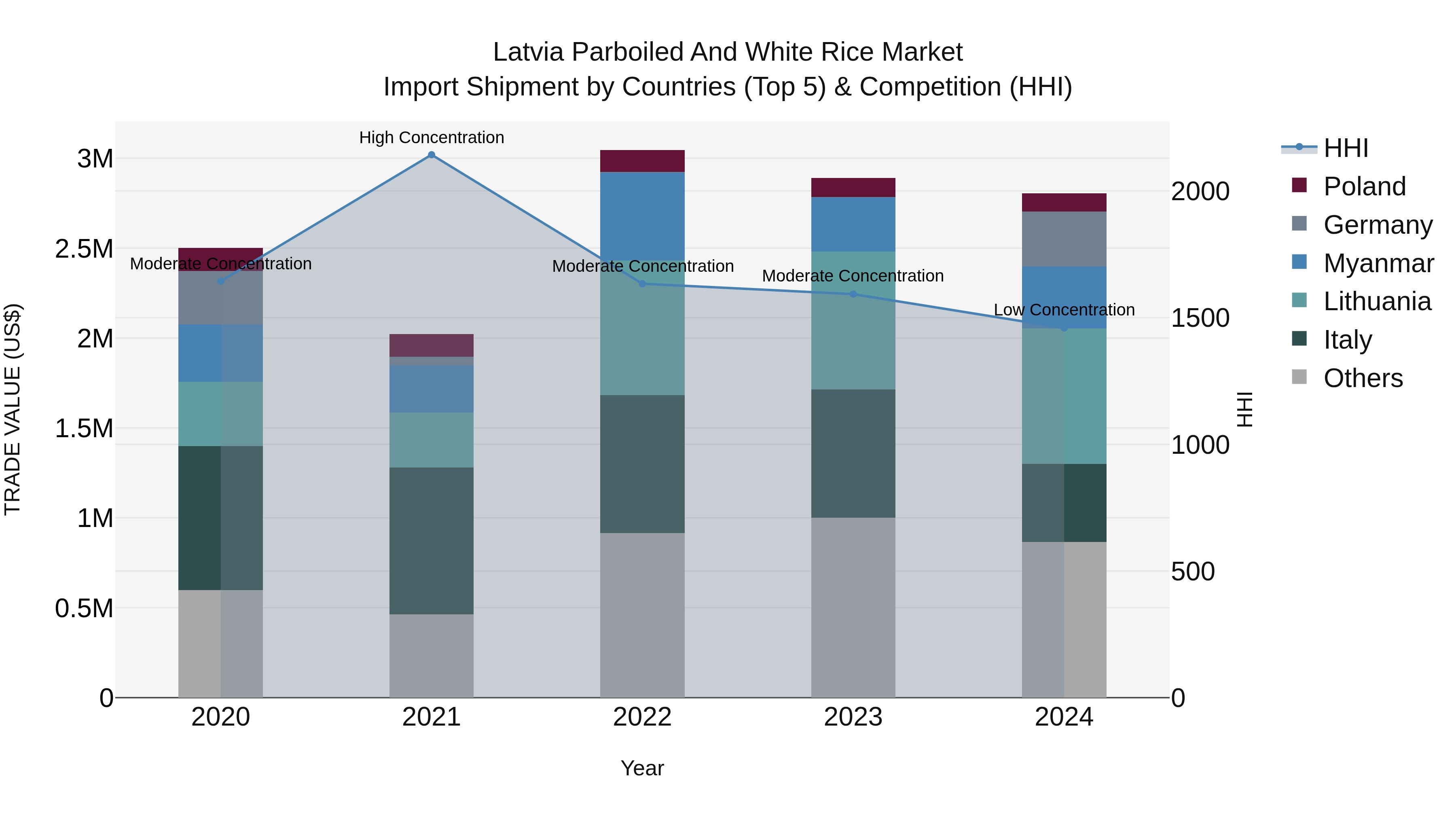Latvia Parboiled and White Rice Market Top 5 Importing Countries and Market Competition (HHI) Analysis