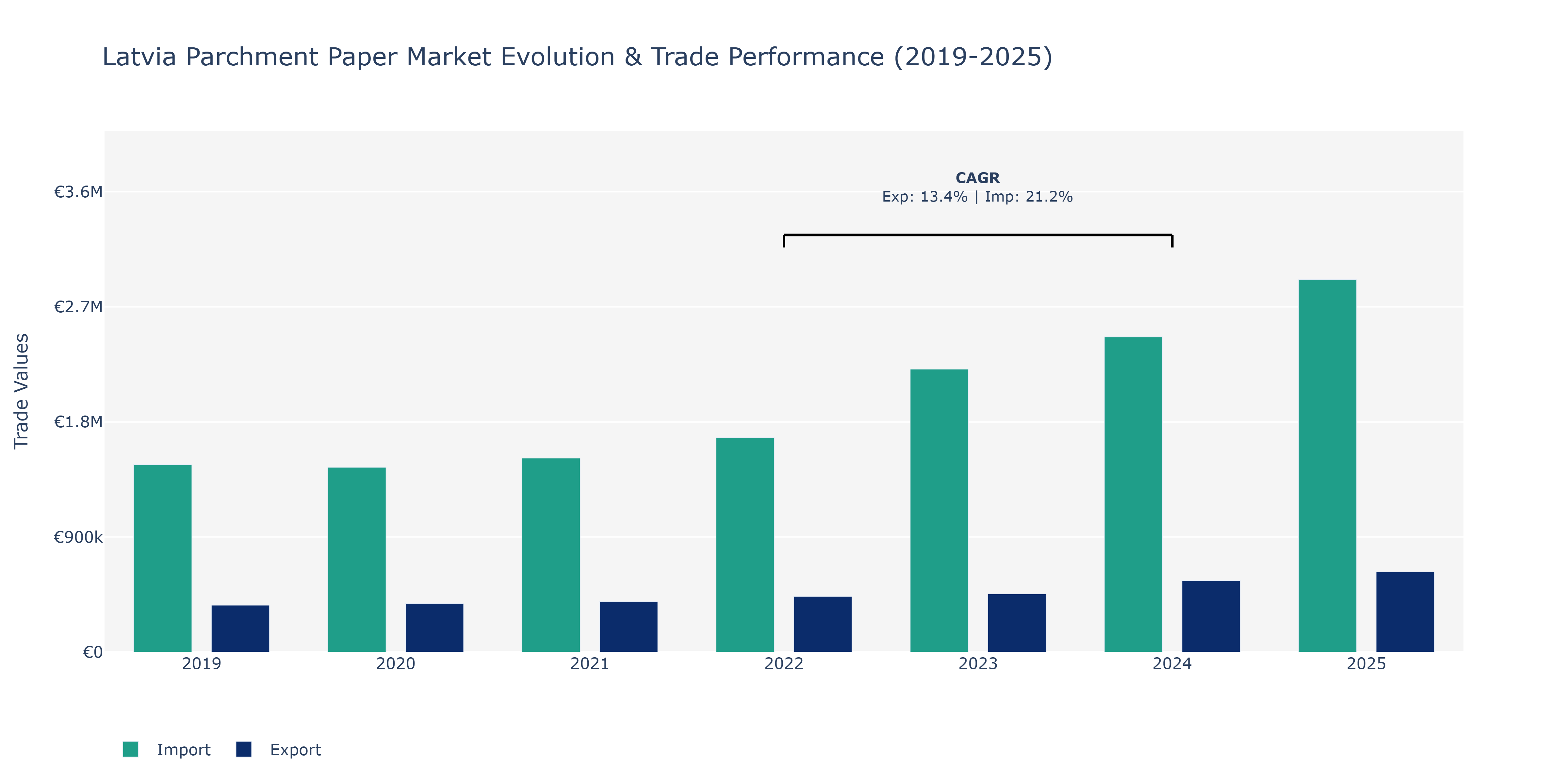 Latvia Parchment Paper Market: Production & Trade Performance (2019-2025) Size