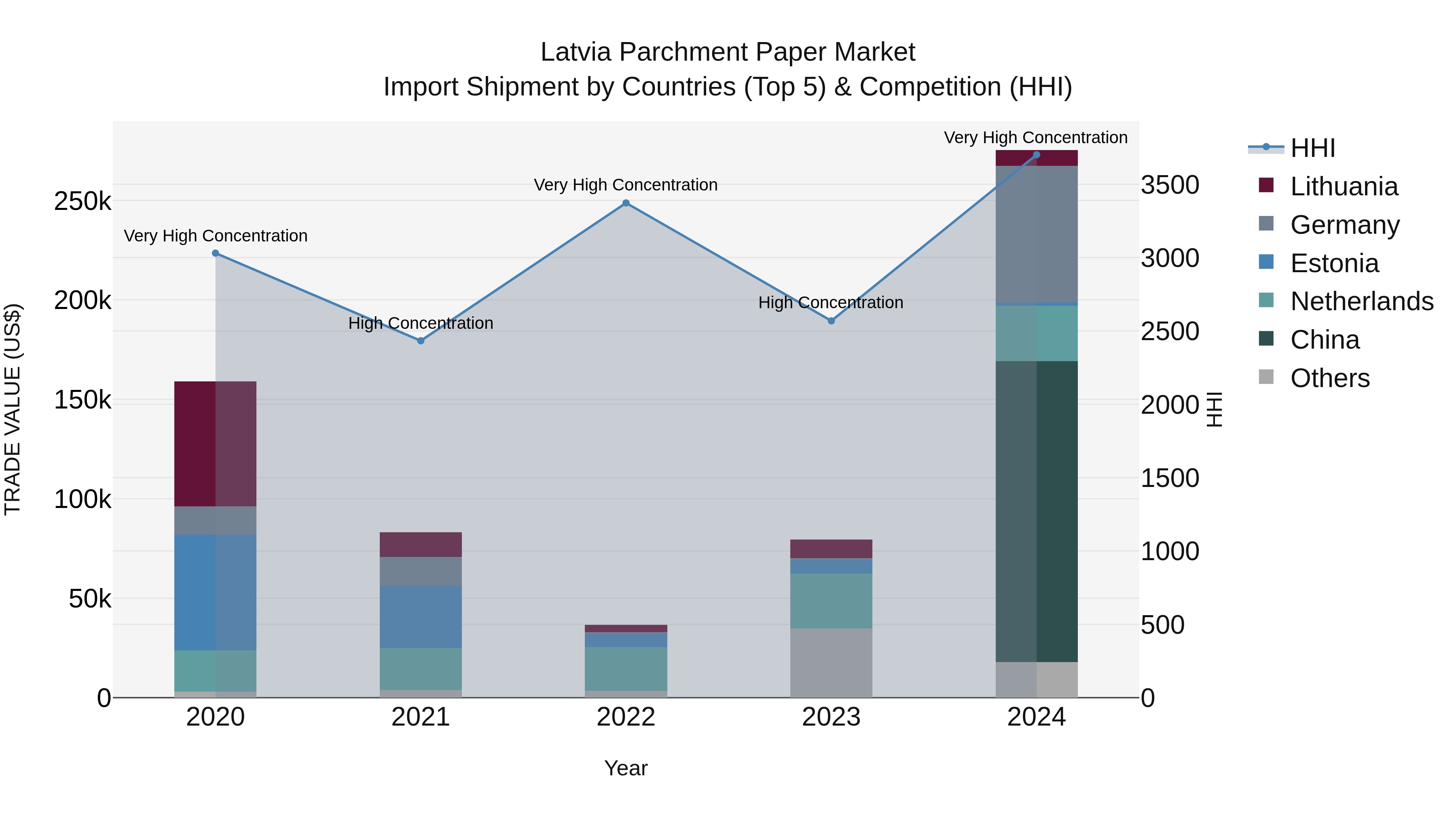 Latvia Parchment Paper Market Top 5 Importing Countries and Market Competition (HHI) Analysis