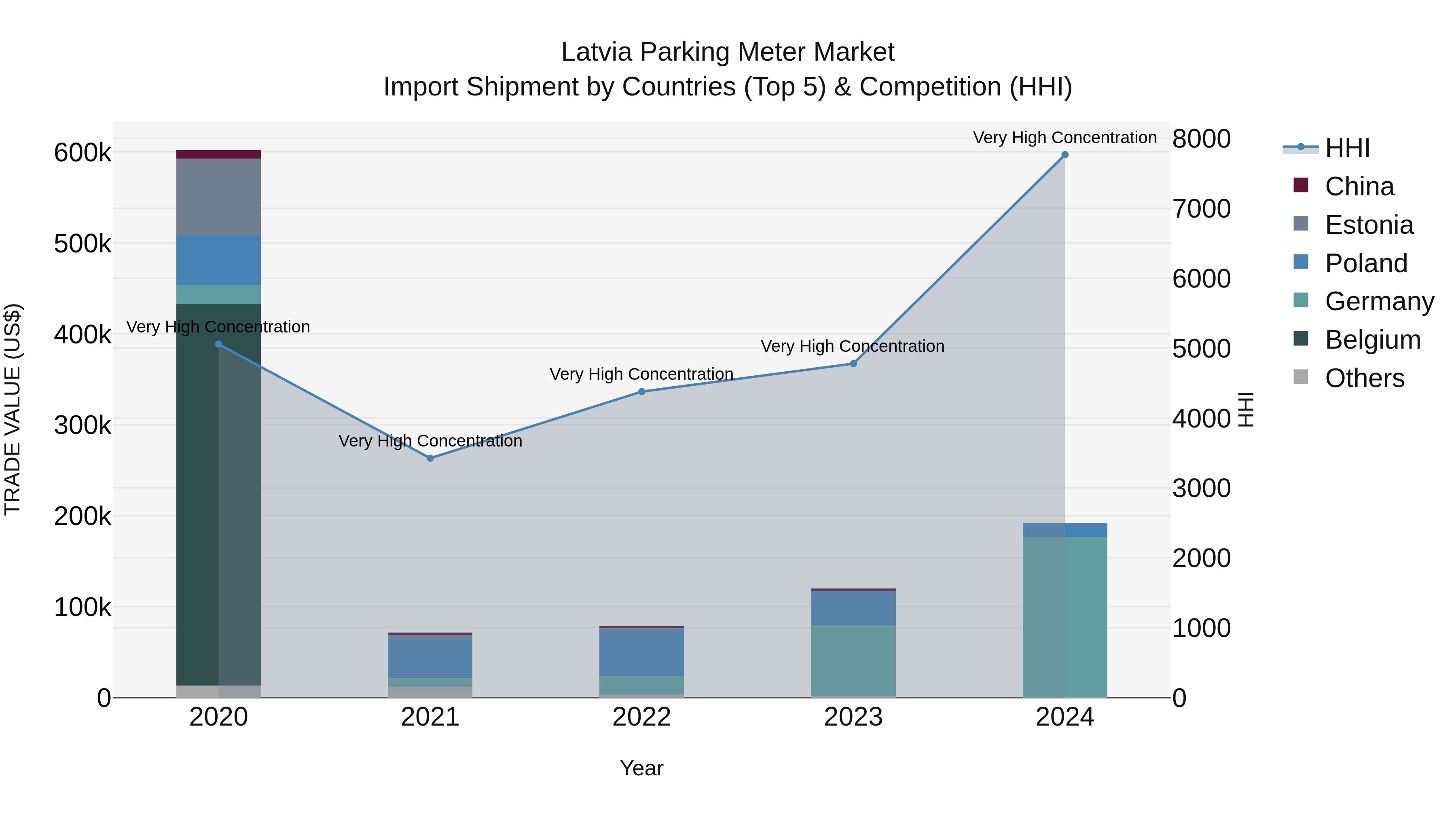 Latvia Parking Meter Market Top 5 Importing Countries and Market Competition (HHI) Analysis