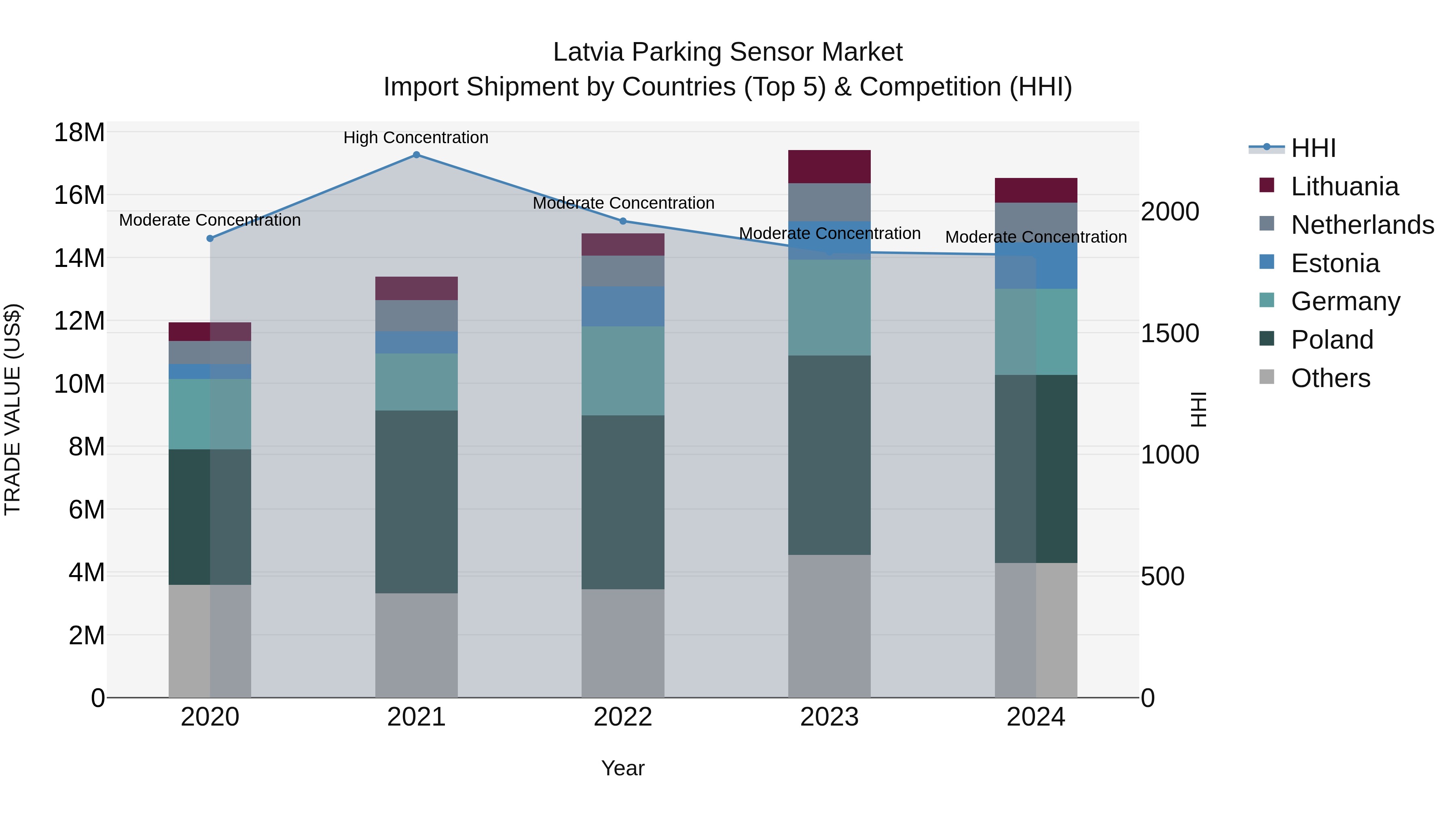 Latvia Parking Sensor Market Top 5 Importing Countries and Market Competition (HHI) Analysis