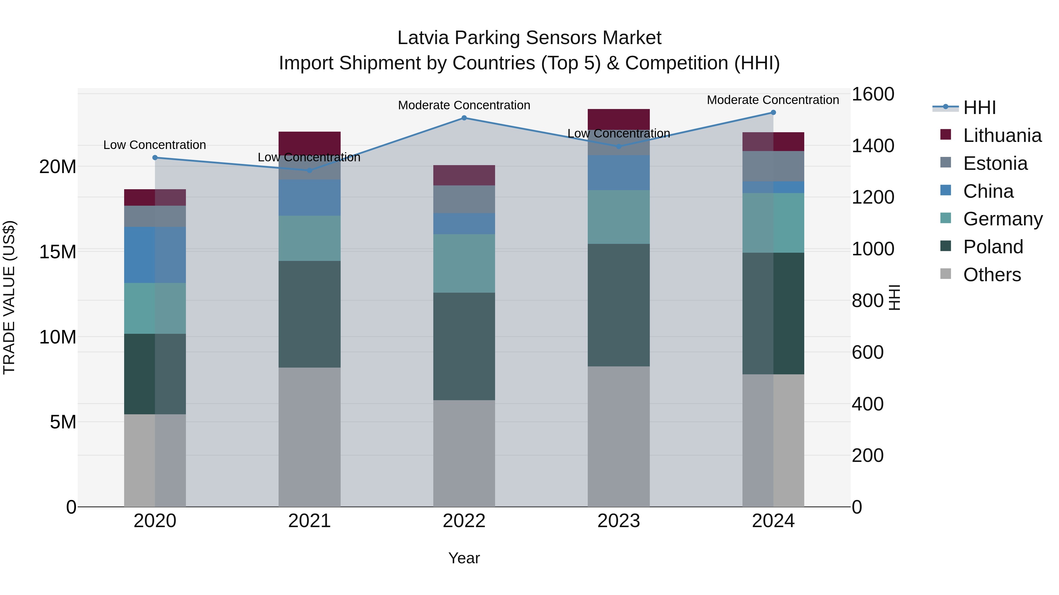 Latvia Parking Sensors Market Top 5 Importing Countries and Market Competition (HHI) Analysis