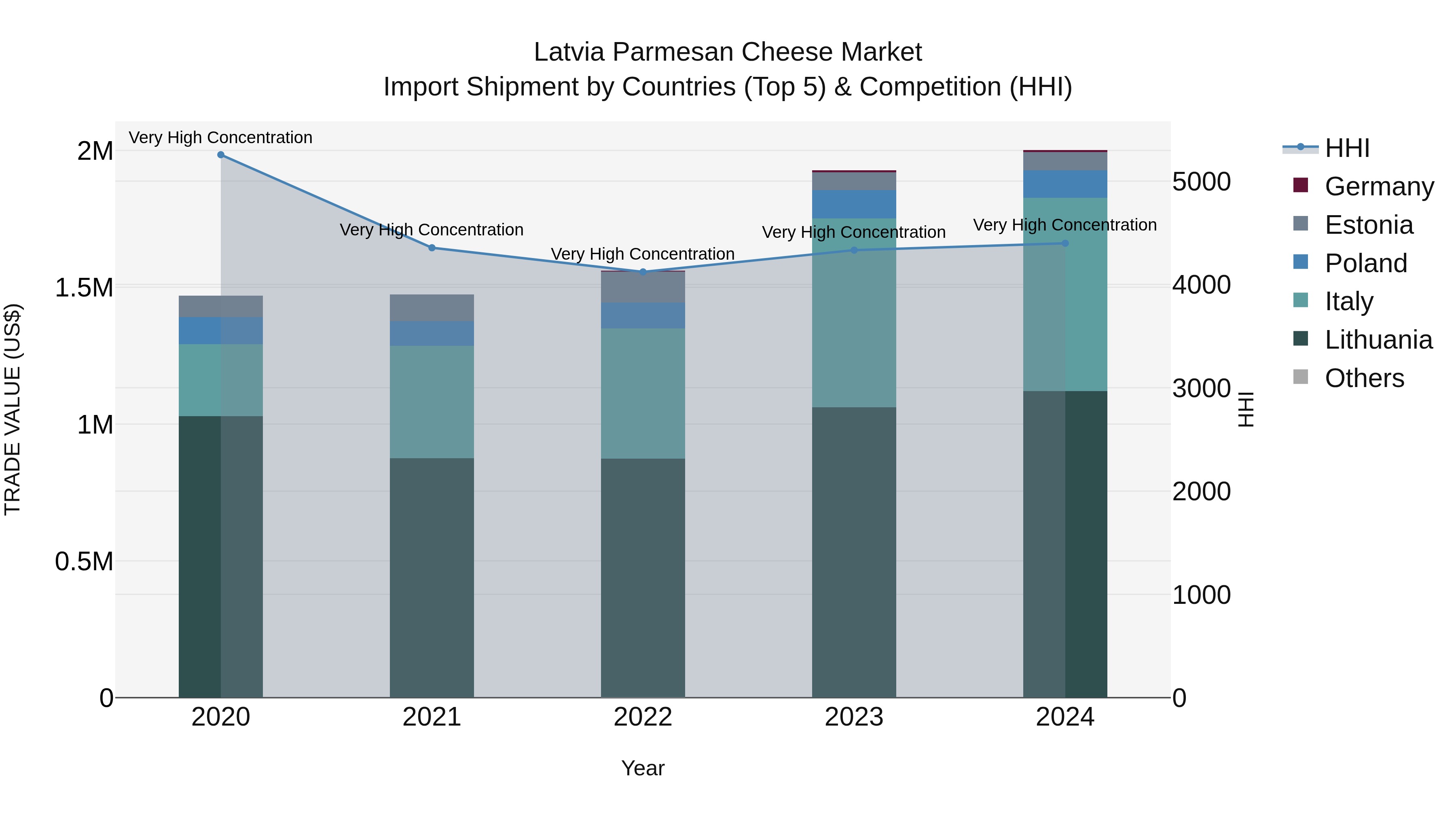 Latvia Parmesan Cheese Market Top 5 Importing Countries and Market Competition (HHI) Analysis