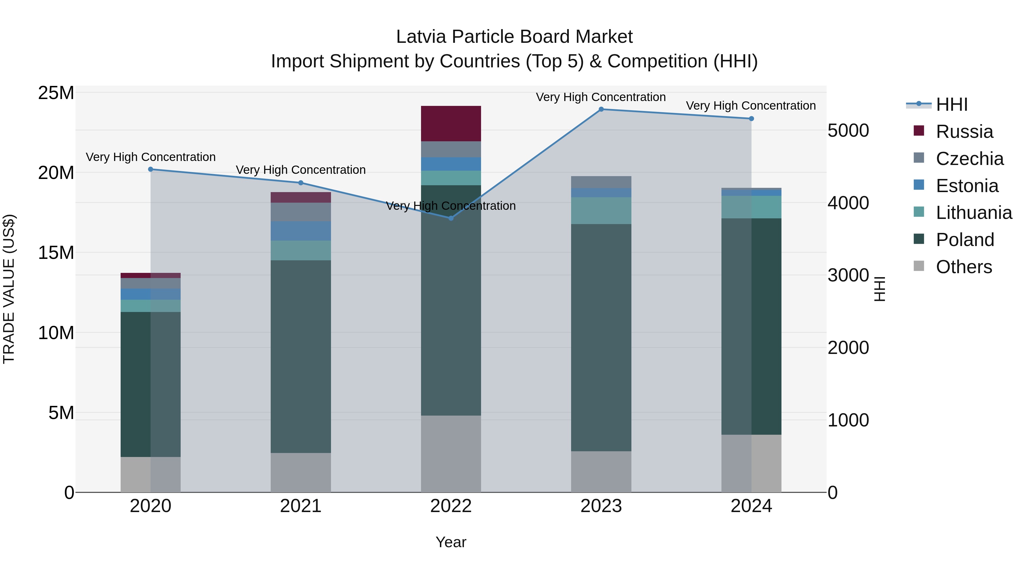 Latvia Particle Board Market Top 5 Importing Countries and Market Competition (HHI) Analysis