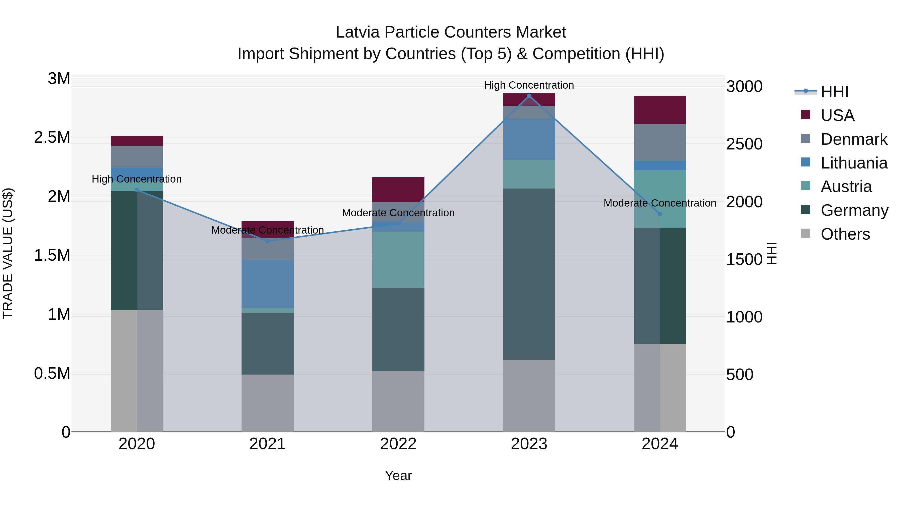 Latvia Particle Counters Market Top 5 Importing Countries and Market Competition (HHI) Analysis