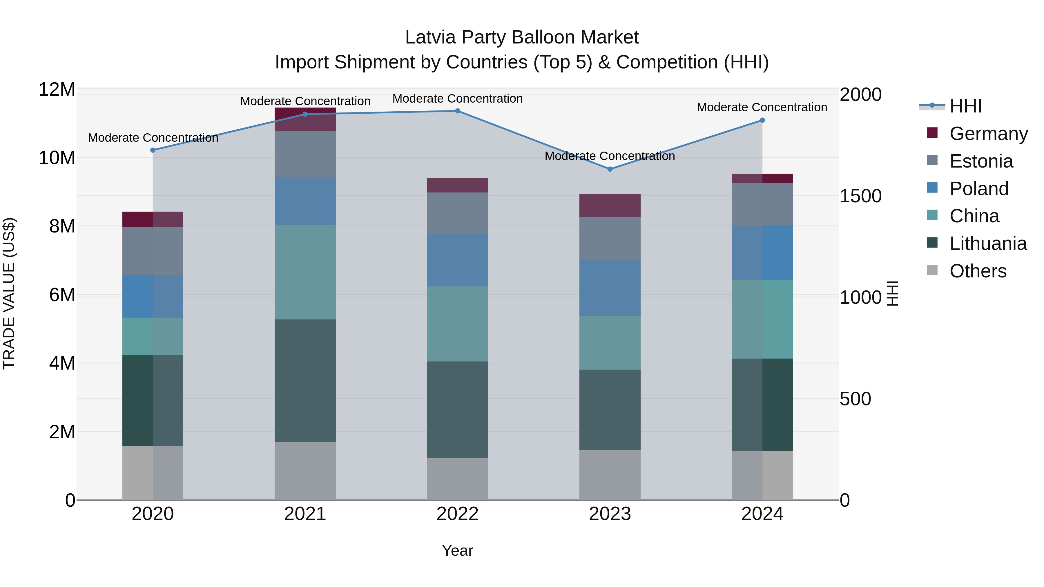 Latvia Party Balloon Market Top 5 Importing Countries and Market Competition (HHI) Analysis