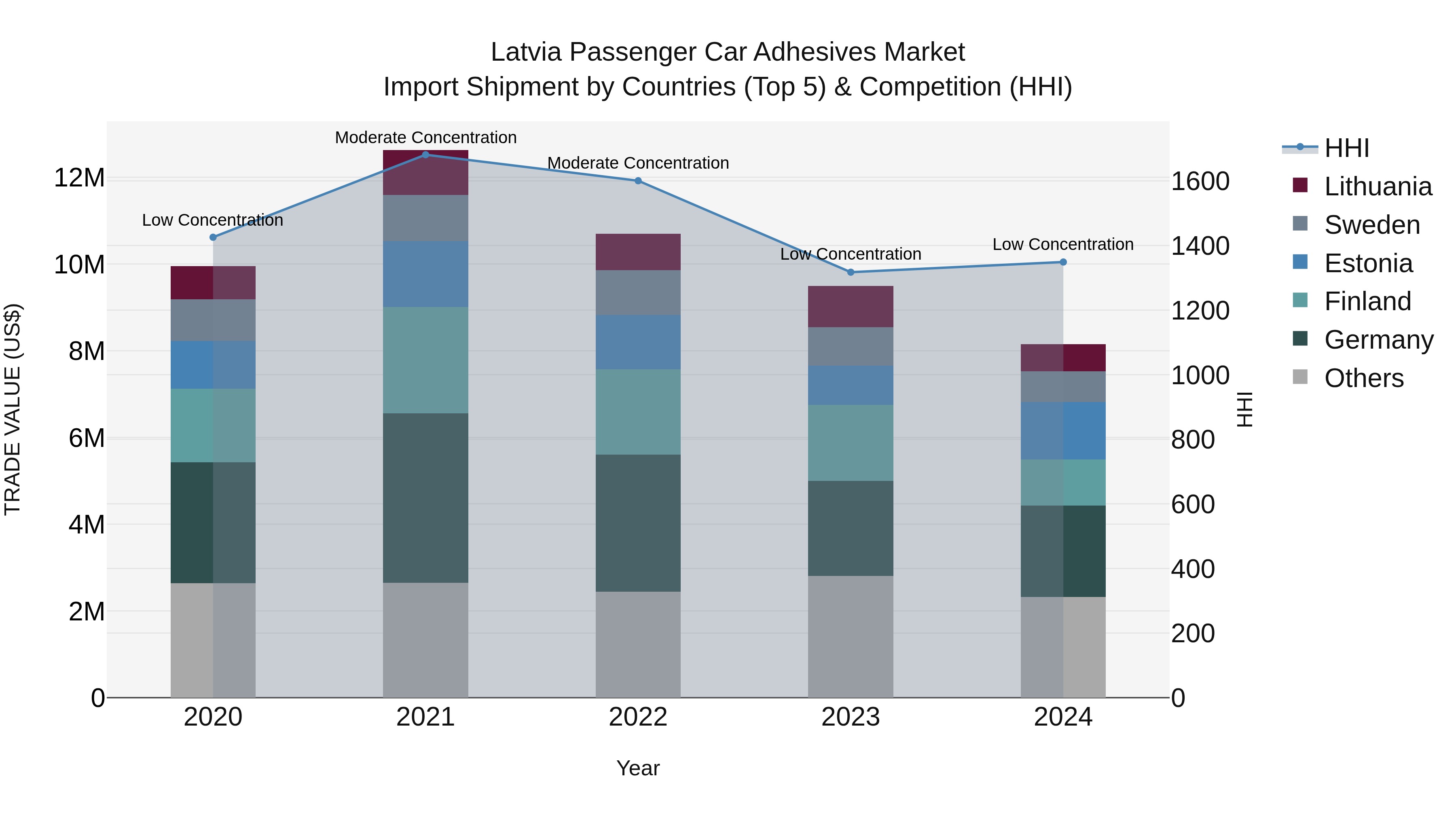 Latvia Passenger Car Adhesives Market Top 5 Importing Countries and Market Competition (HHI) Analysis