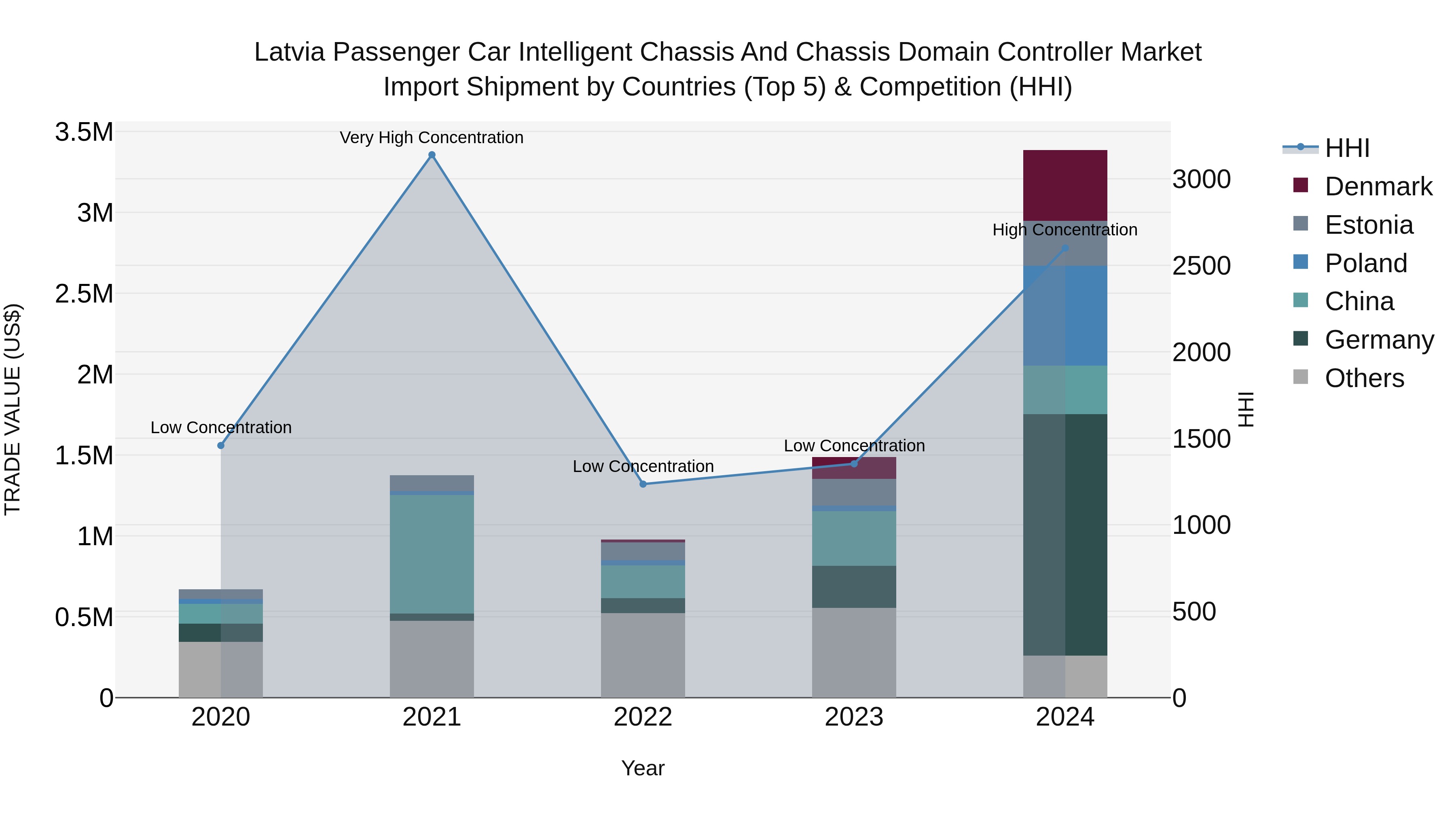Latvia Passenger Car Intelligent Chassis and Chassis Domain Controller Market Top 5 Importing Countries and Market Competition (HHI) Analysis