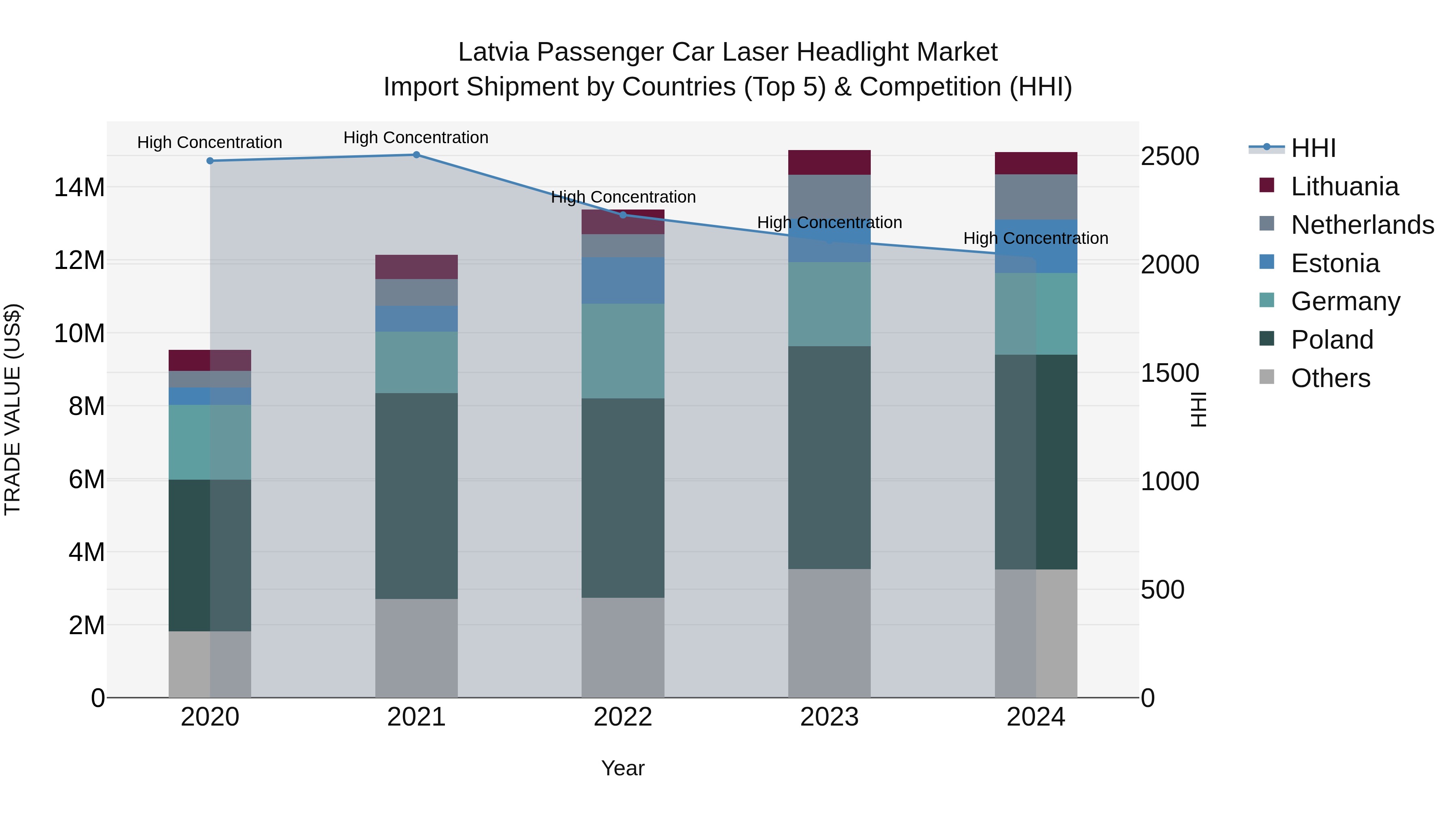 Latvia Passenger Car Laser Headlight Market Top 5 Importing Countries and Market Competition (HHI) Analysis
