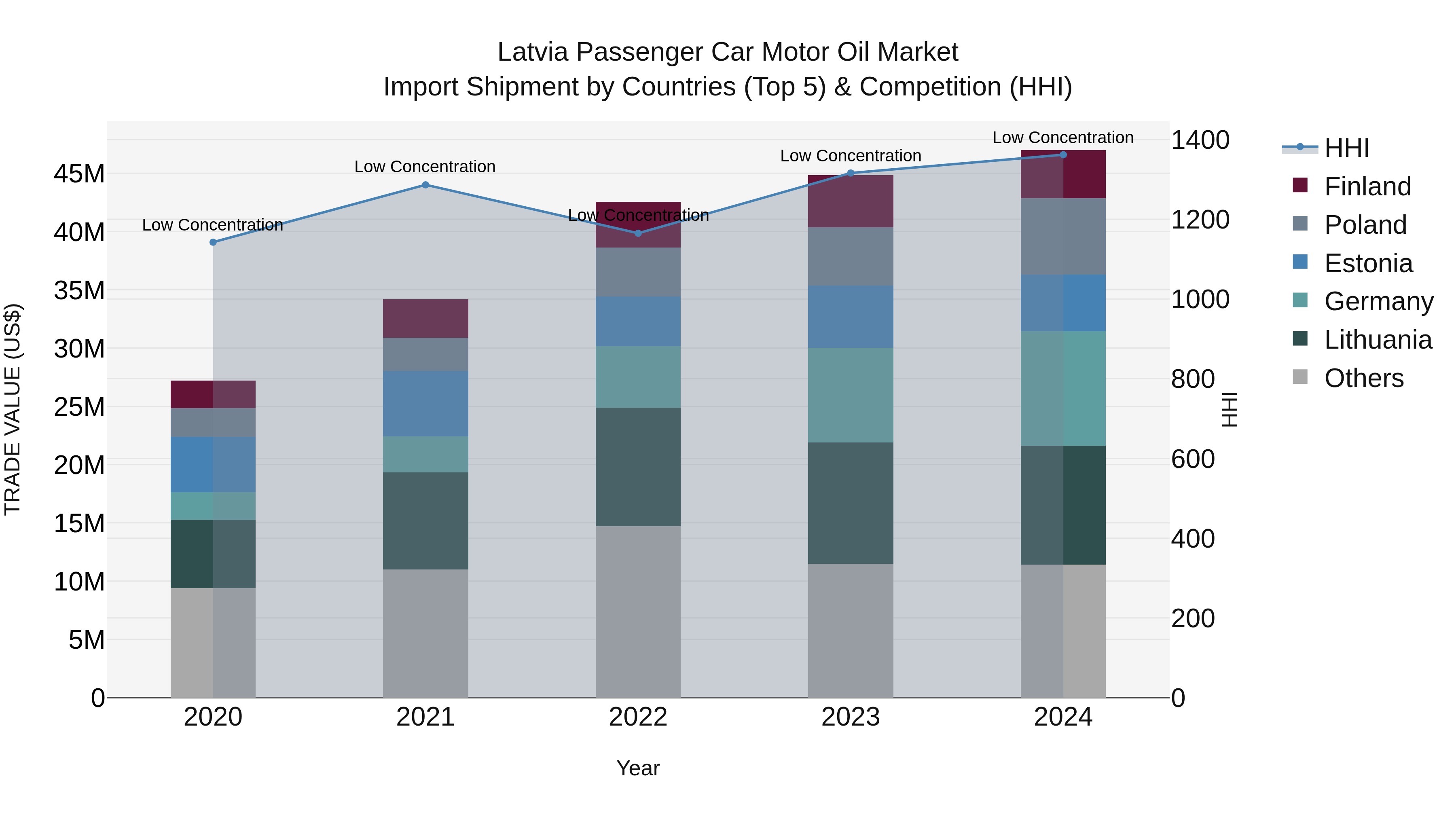 Latvia Passenger Car Motor Oil Market Top 5 Importing Countries and Market Competition (HHI) Analysis