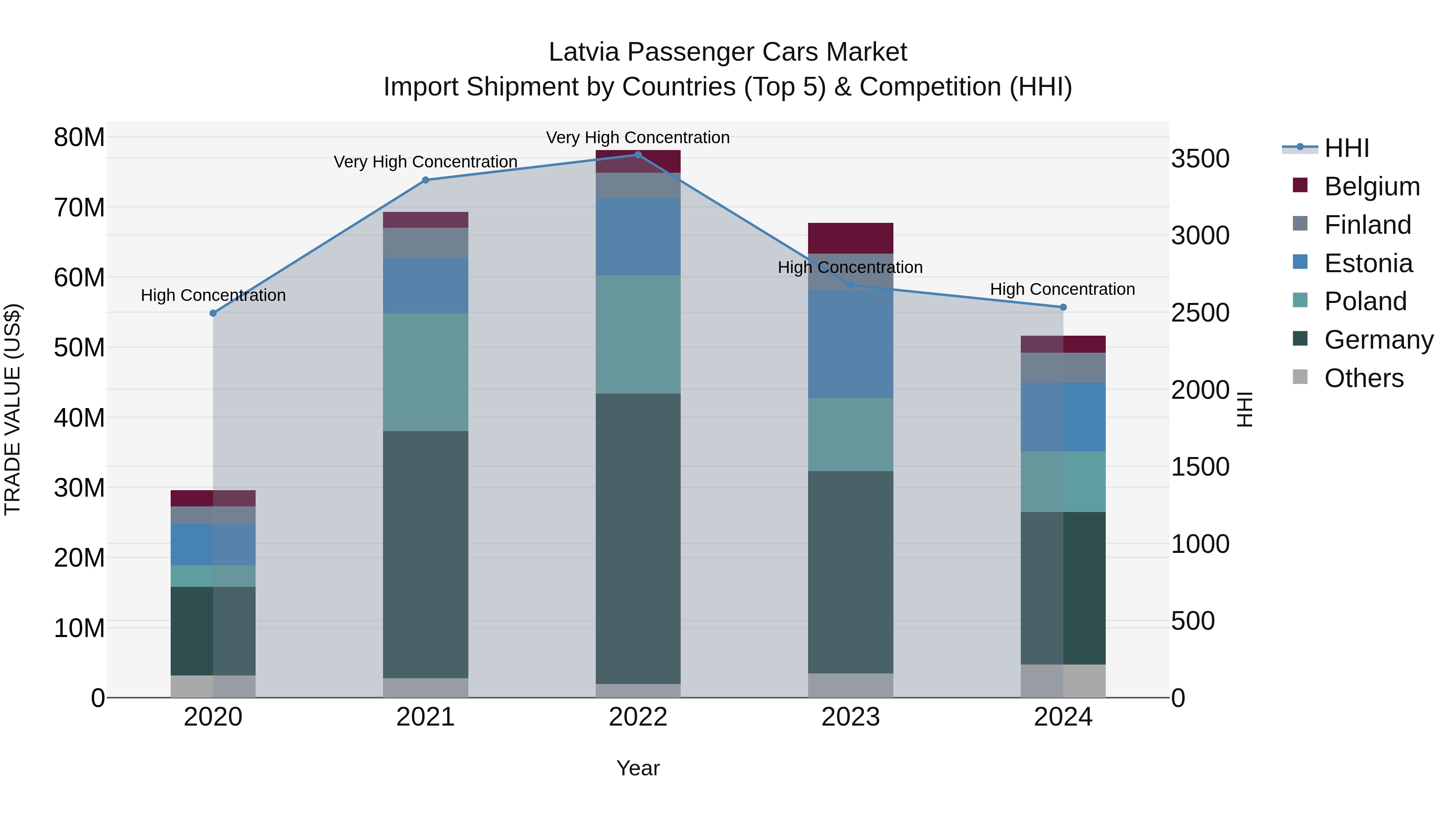 Latvia Passenger Cars Market Top 5 Importing Countries and Market Competition (HHI) Analysis
