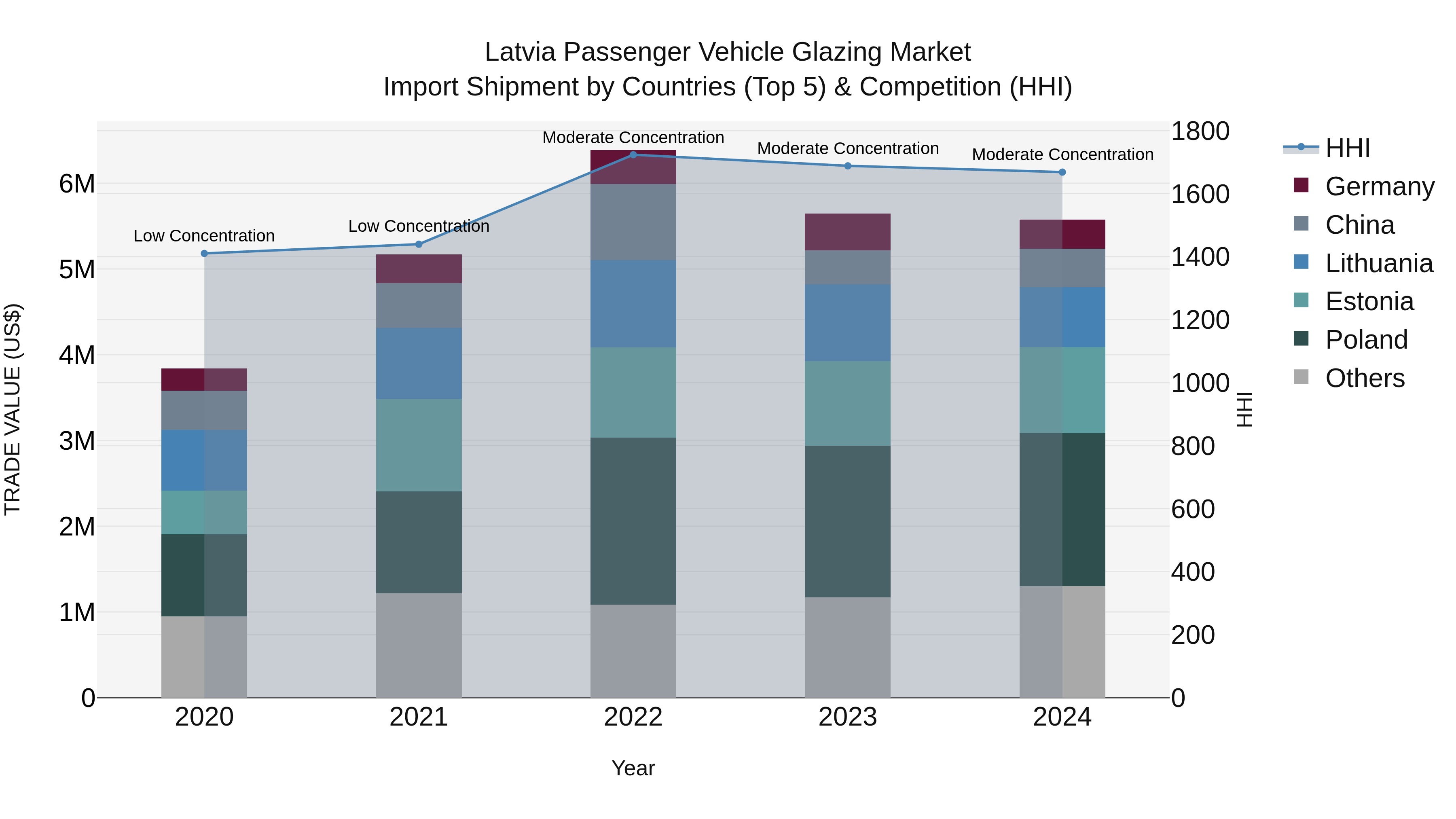 Latvia Passenger Vehicle Glazing Market Top 5 Importing Countries and Market Competition (HHI) Analysis