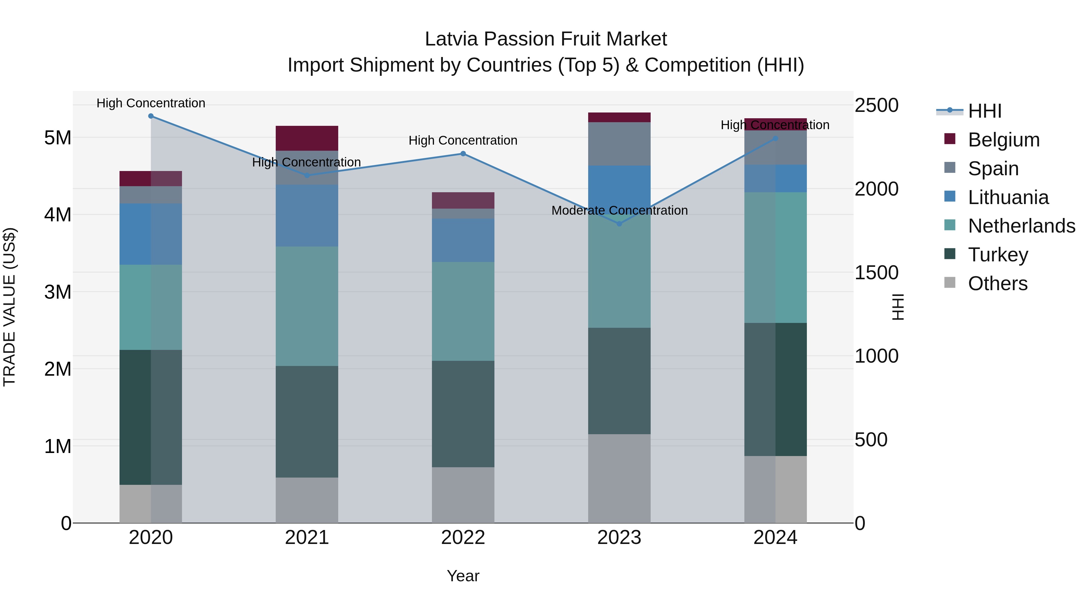 Latvia Passion Fruit Market Top 5 Importing Countries and Market Competition (HHI) Analysis