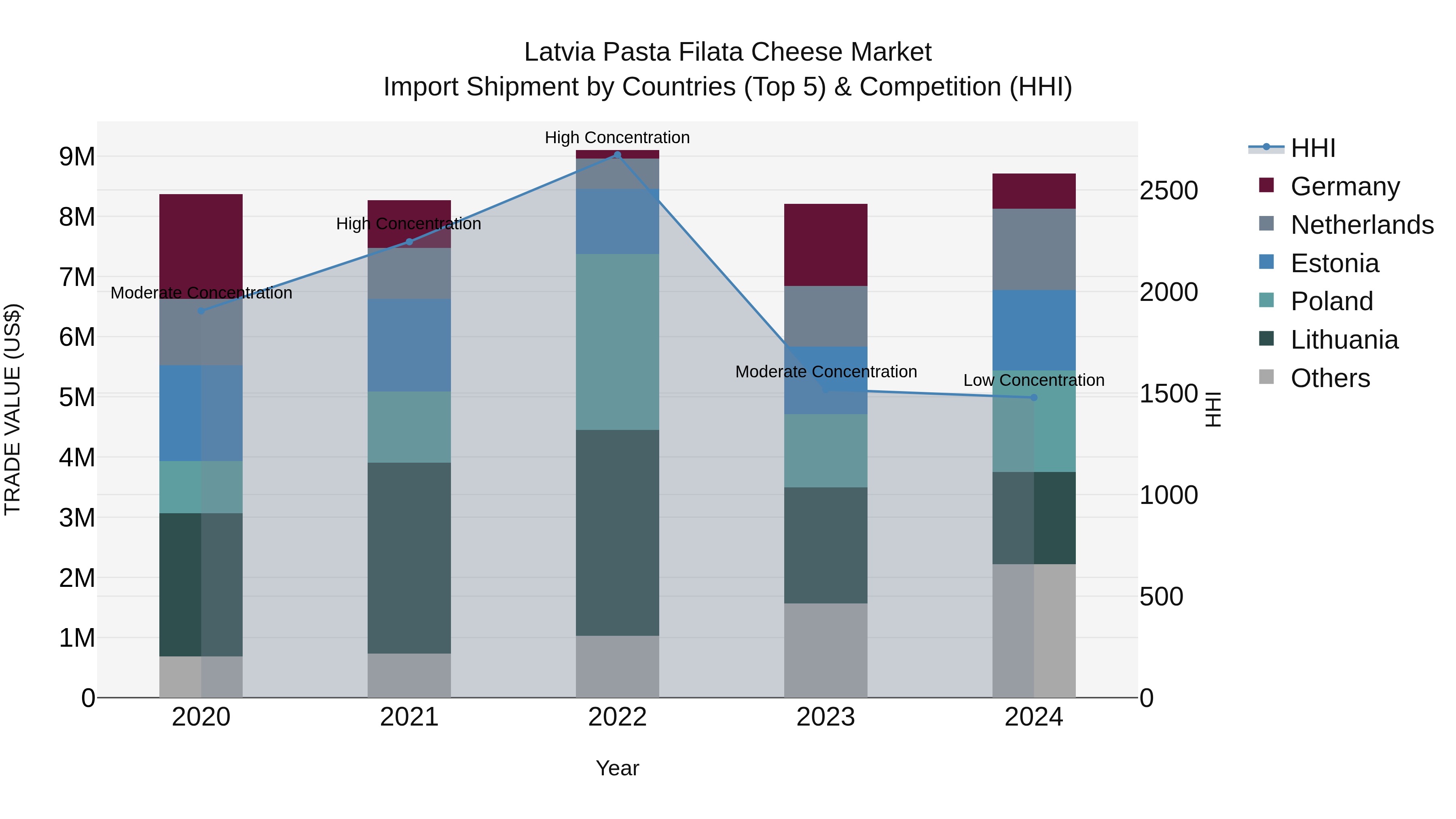 Latvia Pasta Filata Cheese Market Top 5 Importing Countries and Market Competition (HHI) Analysis