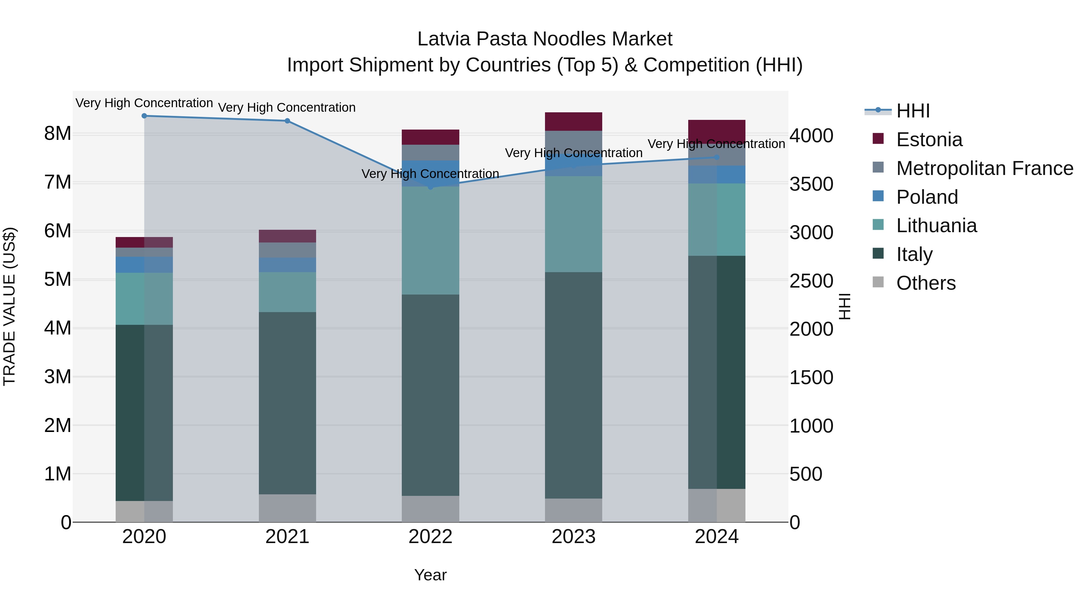 Latvia Pasta Noodles Market Top 5 Importing Countries and Market Competition (HHI) Analysis