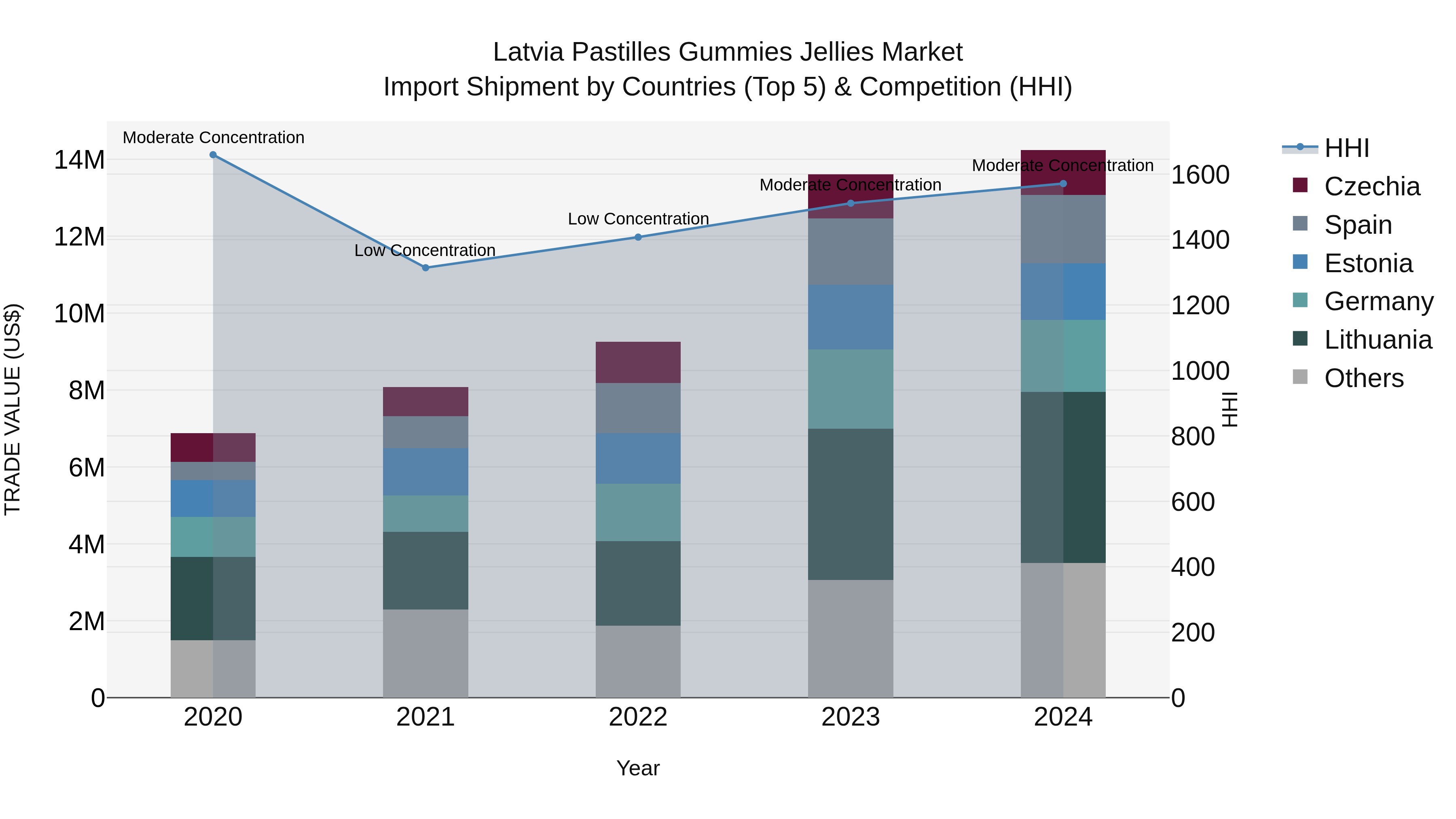 Latvia Pastilles Gummies Jellies Market Top 5 Importing Countries and Market Competition (HHI) Analysis