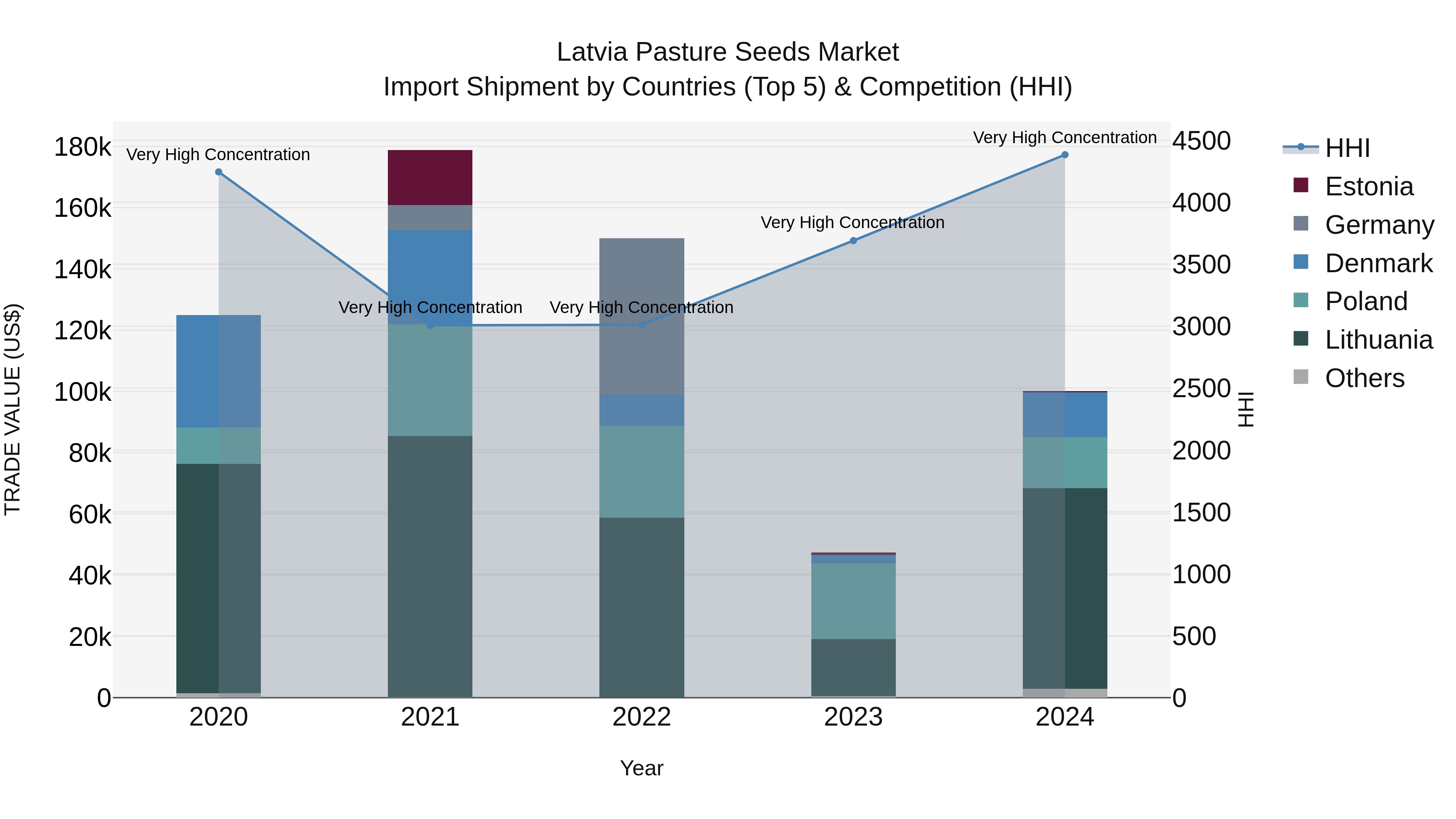 Latvia Pasture Seeds Market Top 5 Importing Countries and Market Competition (HHI) Analysis