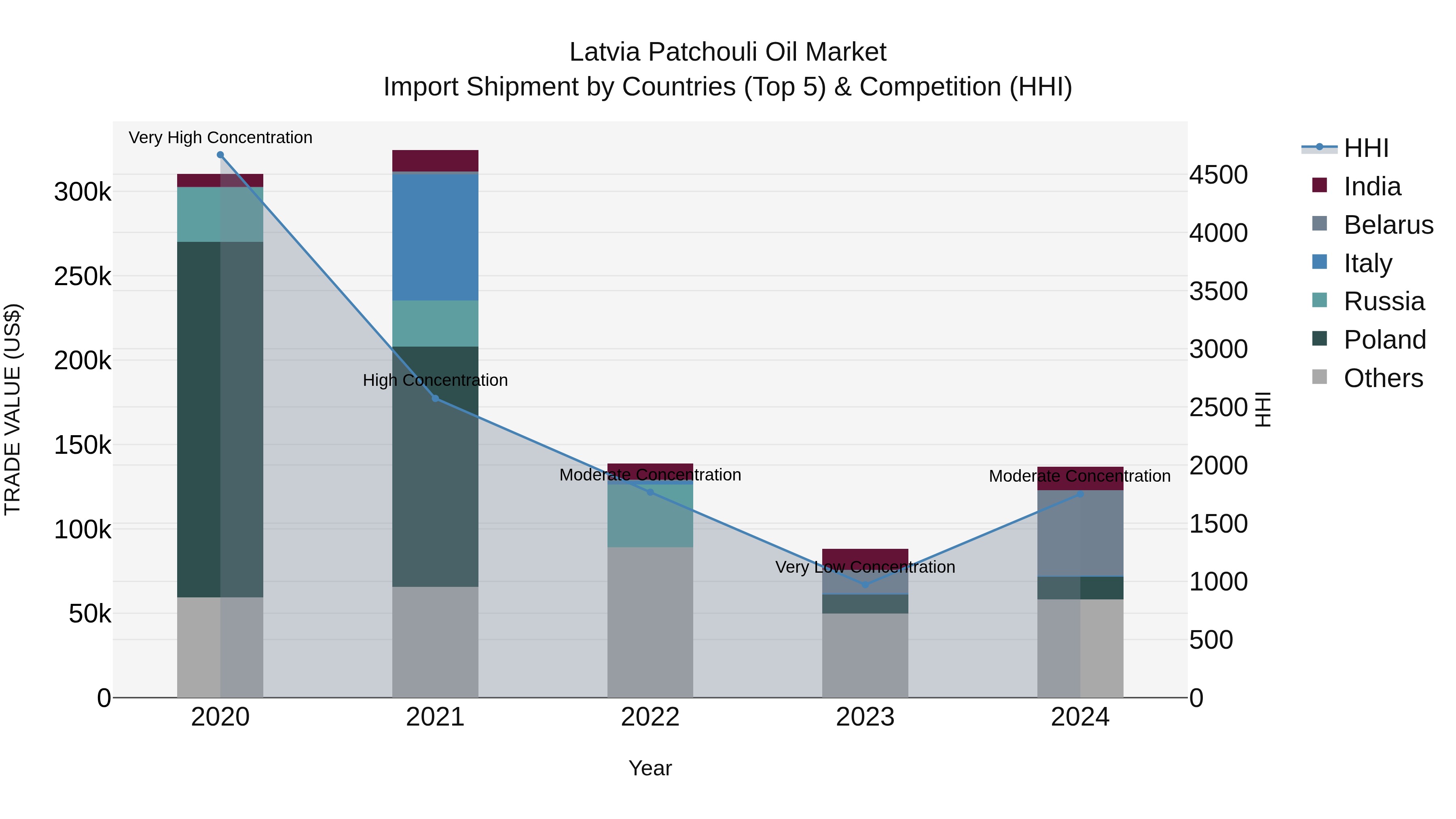 Latvia Patchouli Oil Market Top 5 Importing Countries and Market Competition (HHI) Analysis