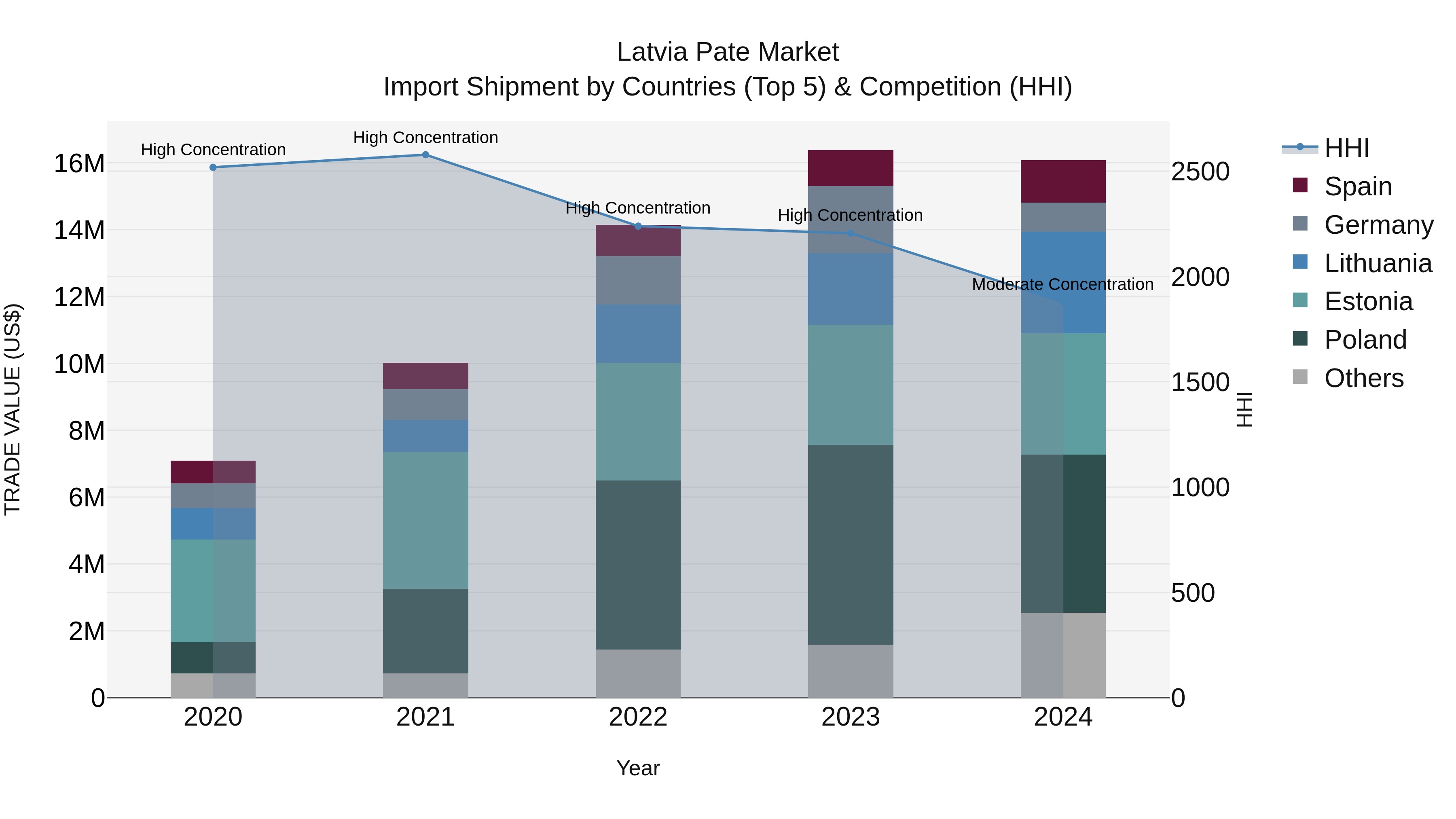 Latvia Pate Market Top 5 Importing Countries and Market Competition (HHI) Analysis