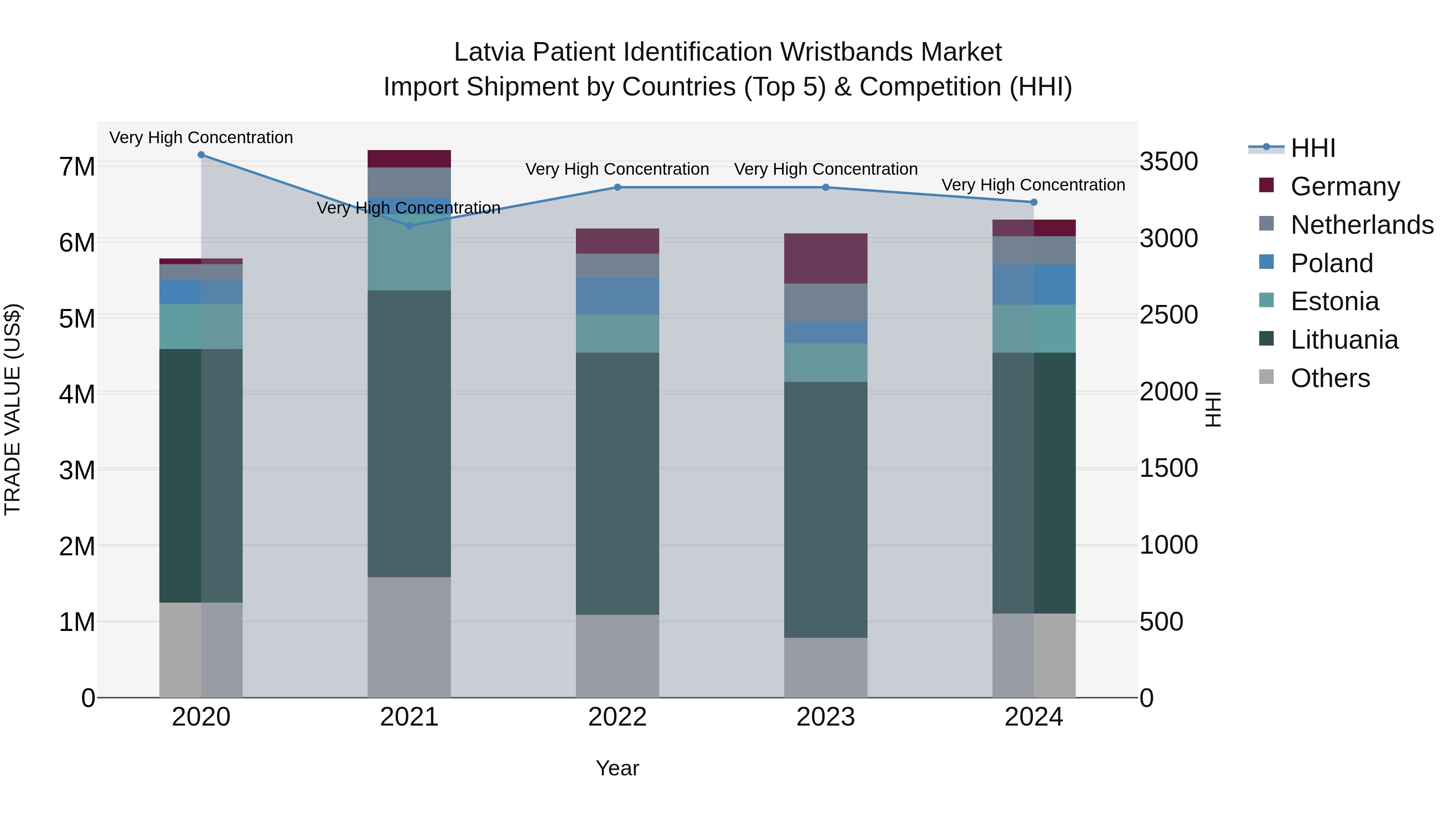 Latvia Patient Identification Wristbands Market Top 5 Importing Countries and Market Competition (HHI) Analysis
