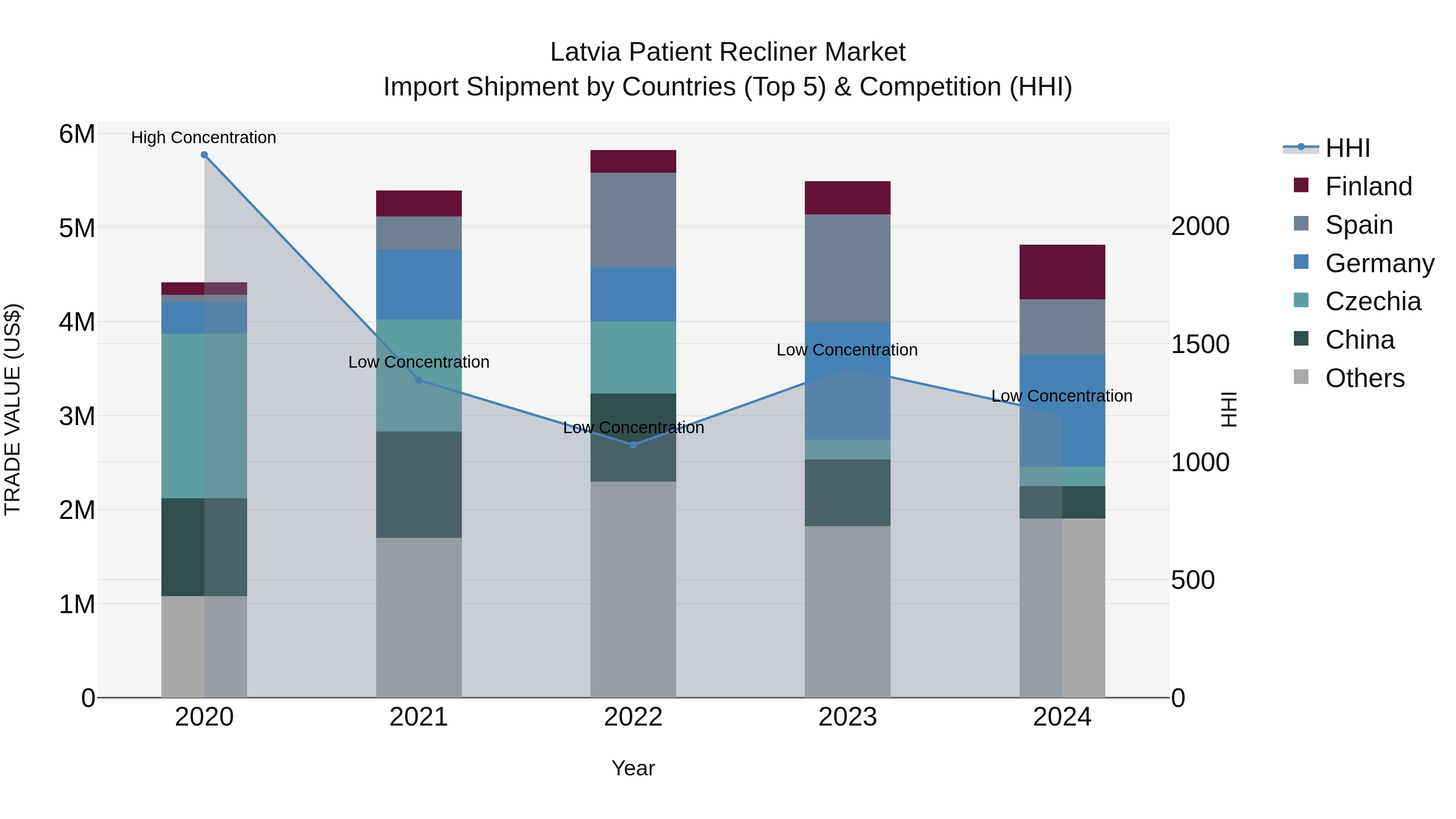 Latvia Patient Recliner Market Top 5 Importing Countries and Market Competition (HHI) Analysis