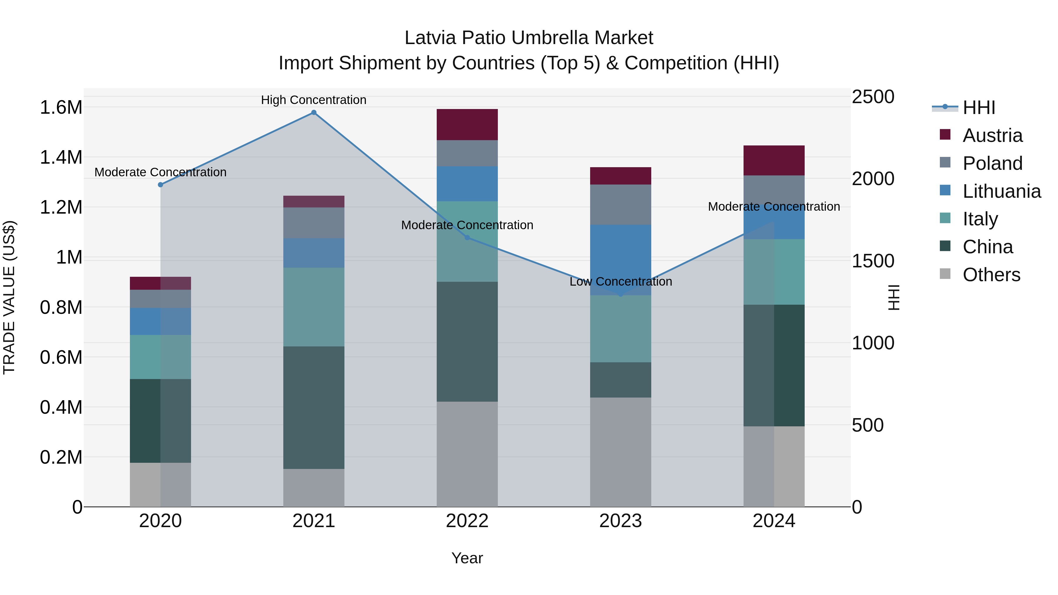 Latvia Patio Umbrella Market Top 5 Importing Countries and Market Competition (HHI) Analysis