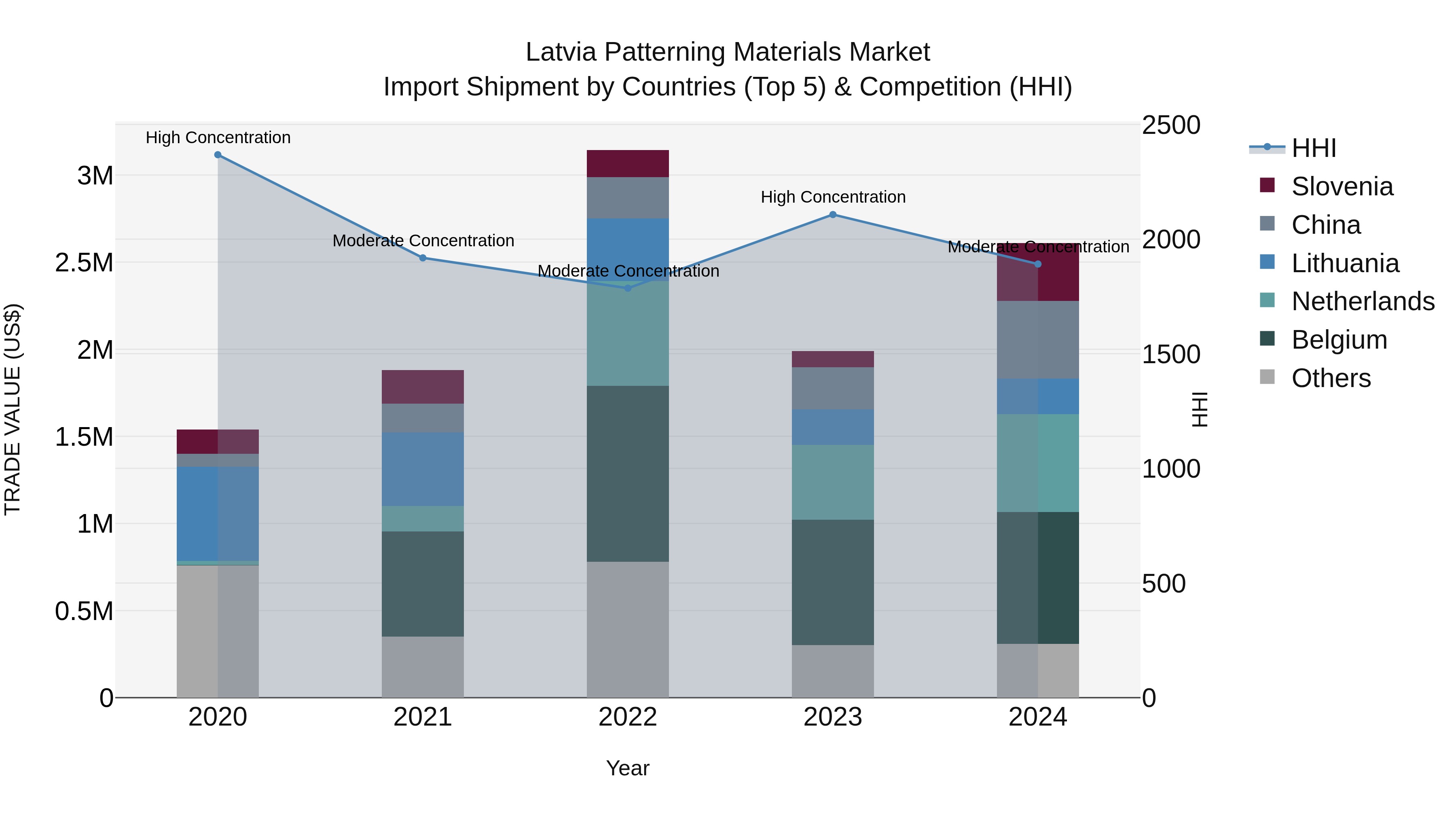 Latvia Patterning Materials Market Top 5 Importing Countries and Market Competition (HHI) Analysis