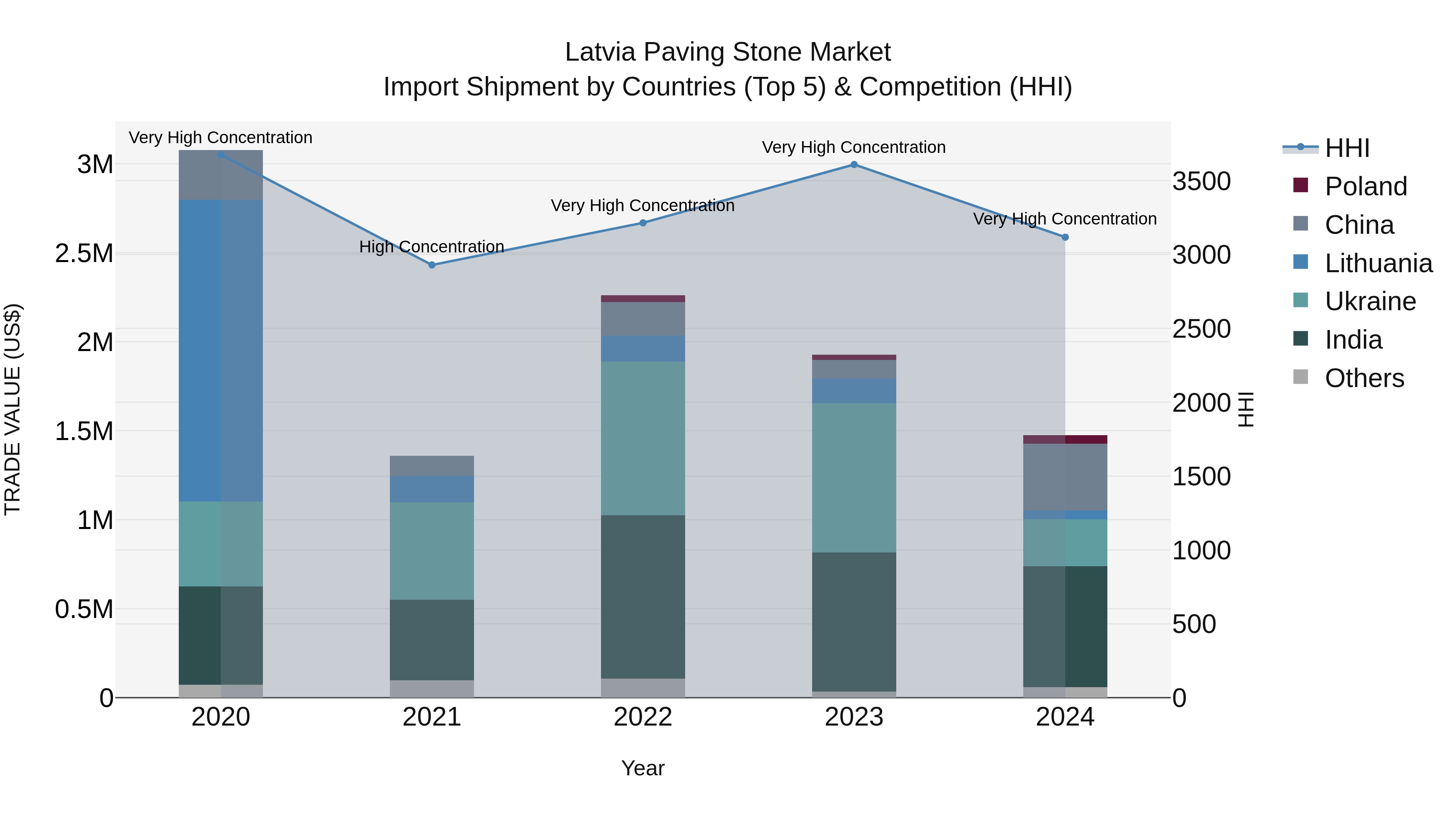 Latvia Paving Stone Market Top 5 Importing Countries and Market Competition (HHI) Analysis