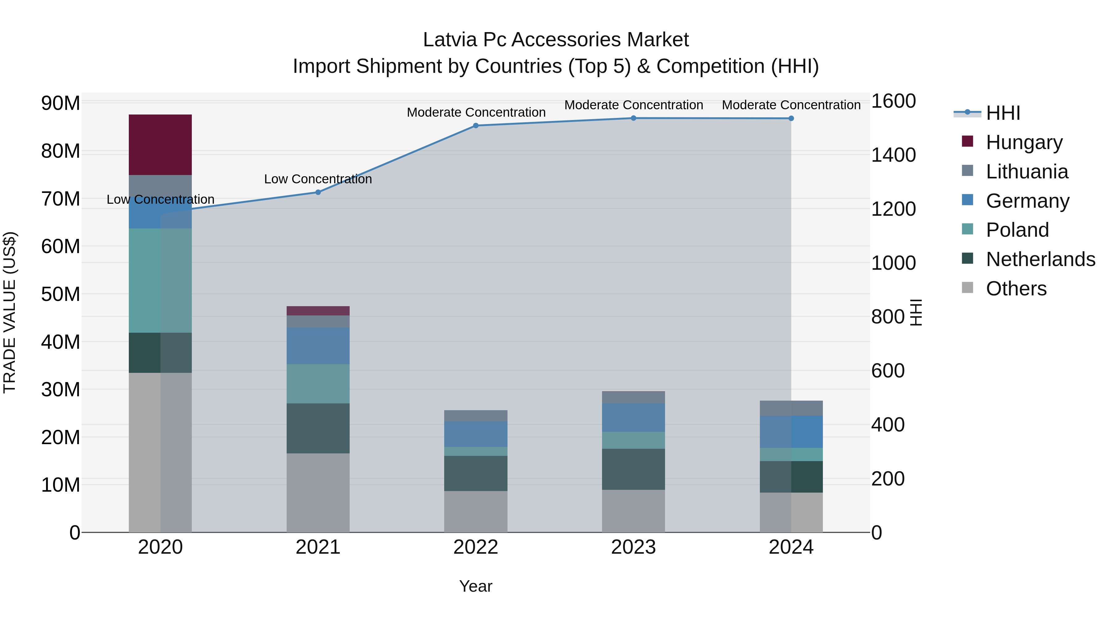 Latvia Pc Accessories Market Top 5 Importing Countries and Market Competition (HHI) Analysis