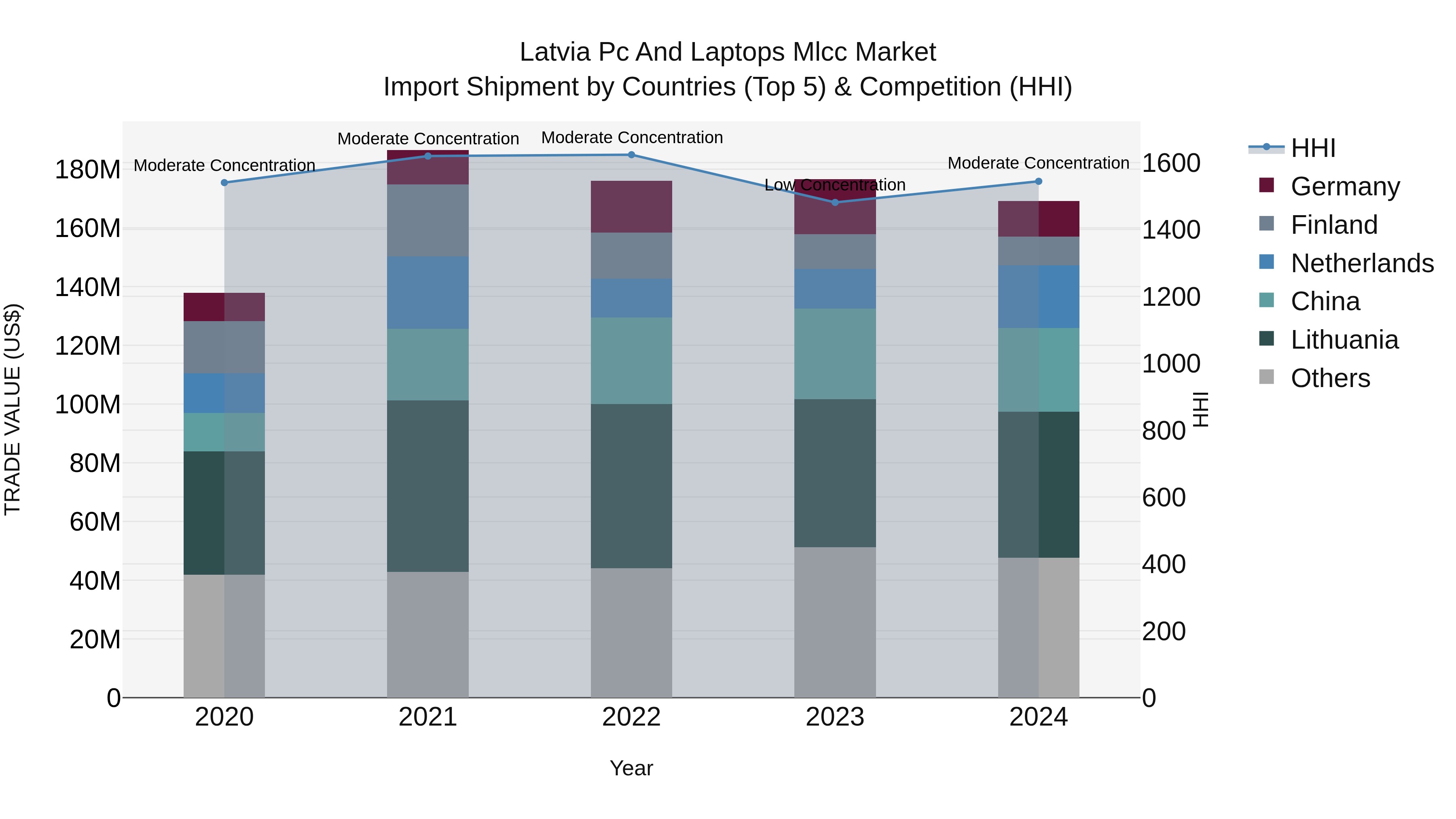 Latvia Pc and Laptops Mlcc Market Top 5 Importing Countries and Market Competition (HHI) Analysis
