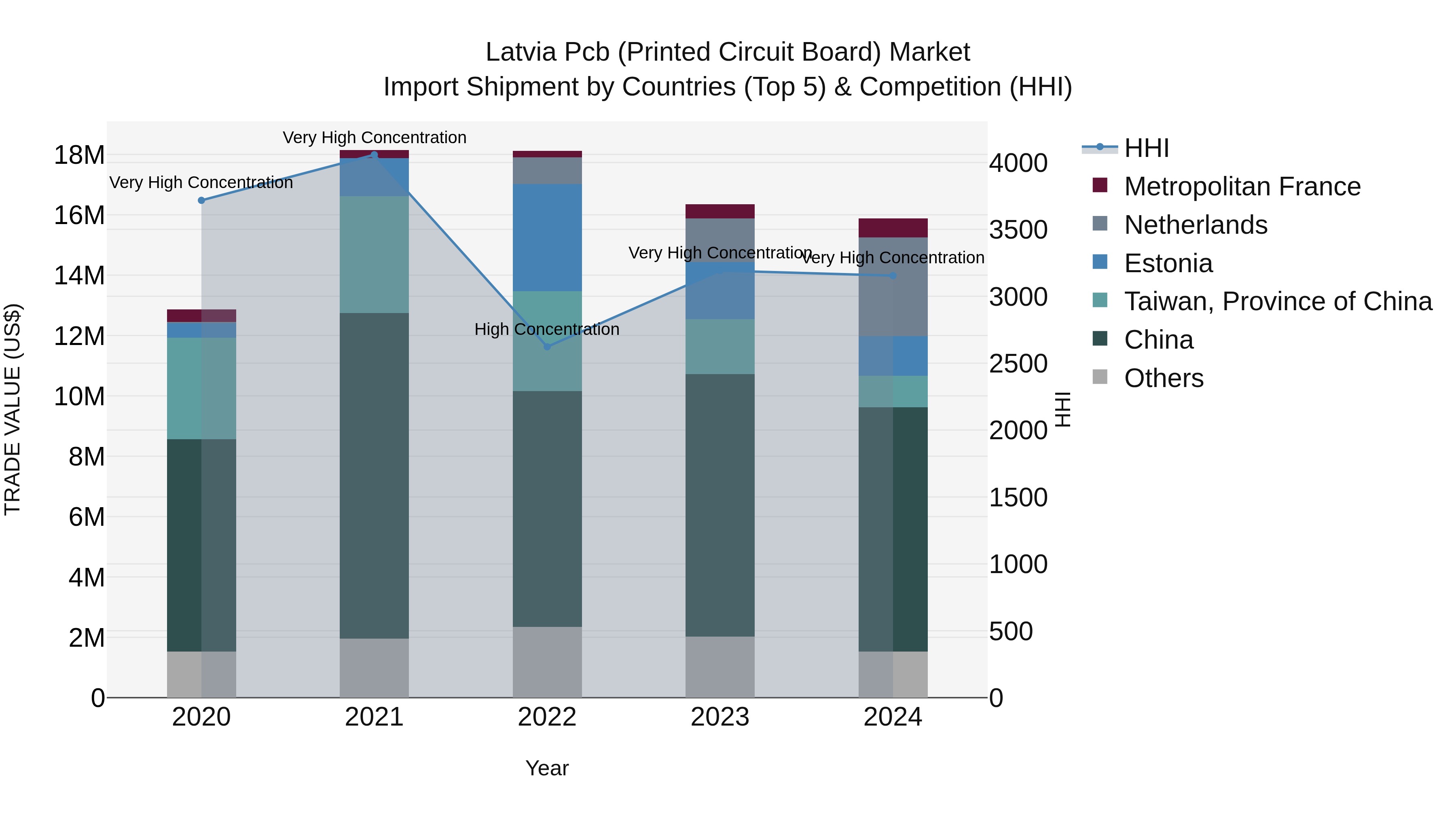 Latvia Pcb (Printed Circuit Board) Market Top 5 Importing Countries and Market Competition (HHI) Analysis