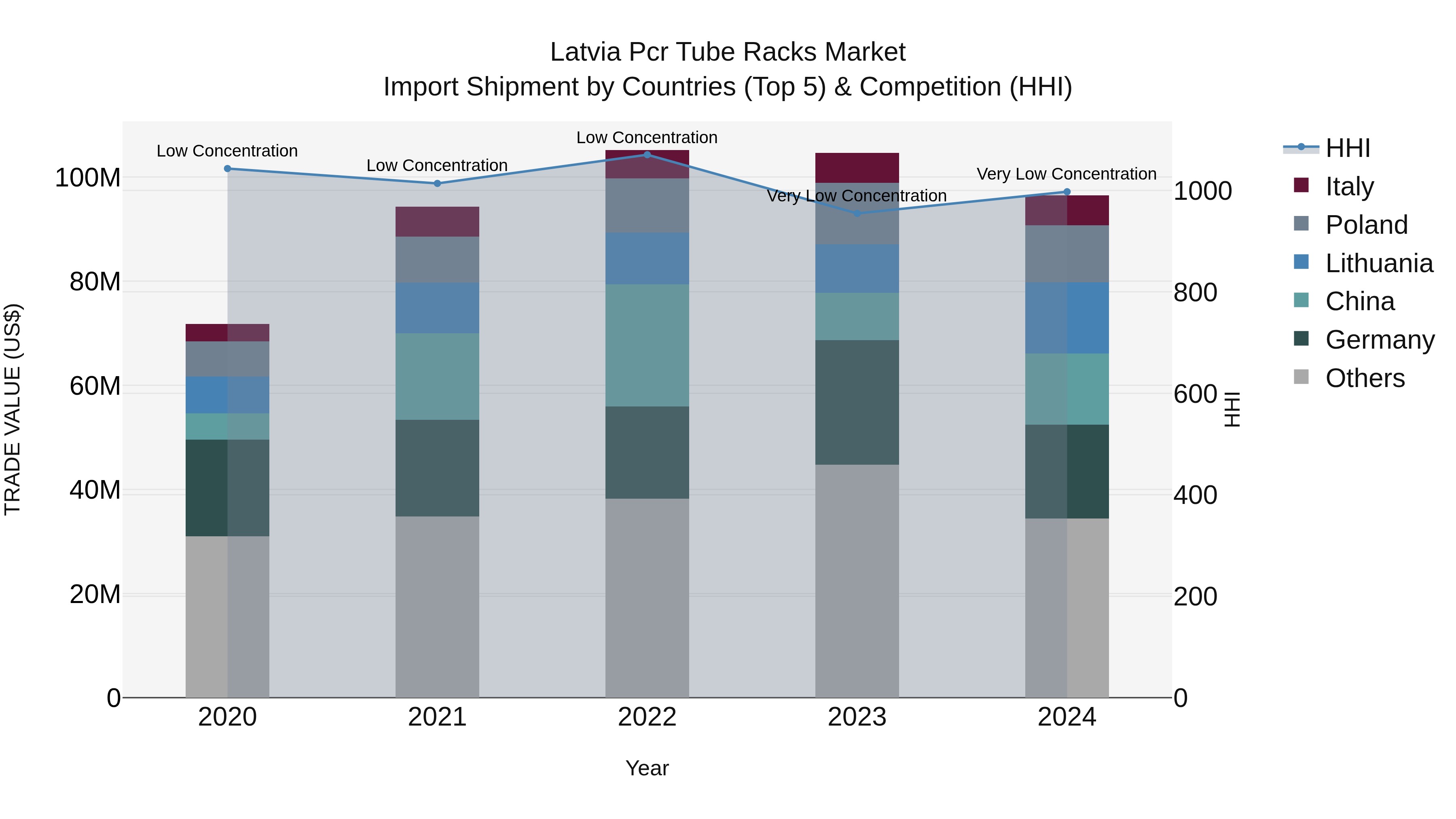 Latvia Pcr Tube Racks Market Top 5 Importing Countries and Market Competition (HHI) Analysis