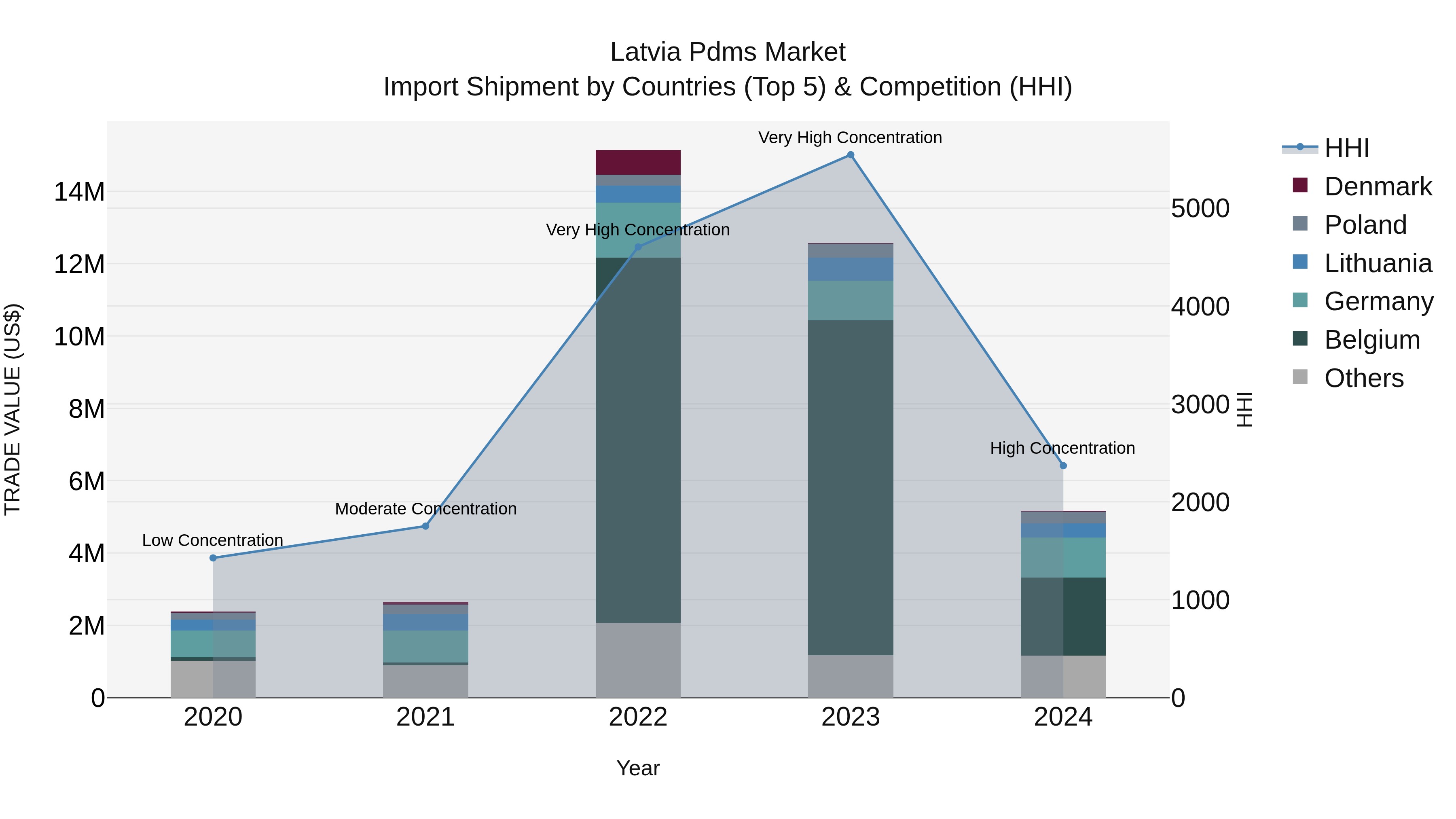 Latvia Pdms Market Top 5 Importing Countries and Market Competition (HHI) Analysis