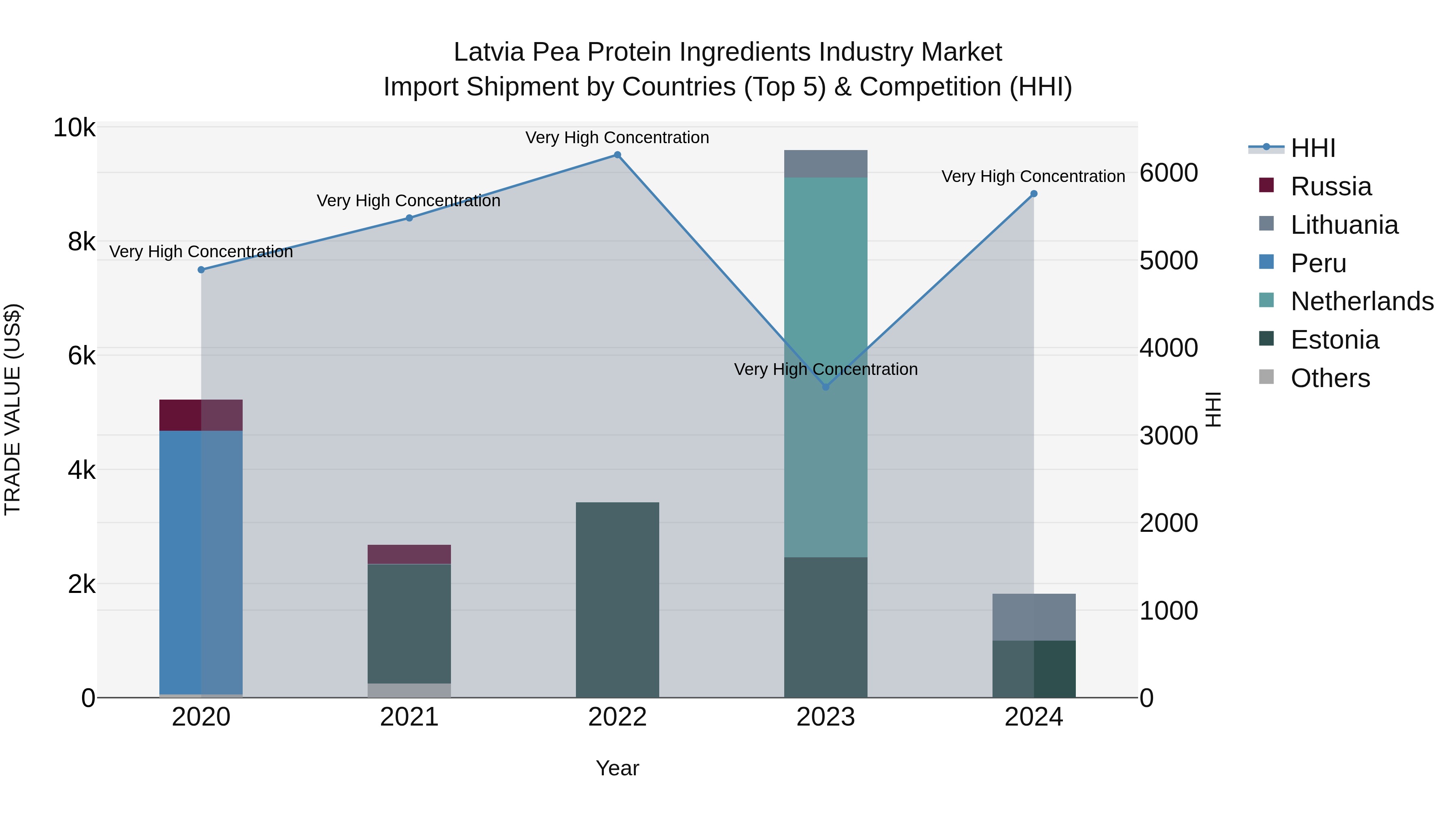 Latvia Pea Protein Ingredients Industry Market Top 5 Importing Countries and Market Competition (HHI) Analysis